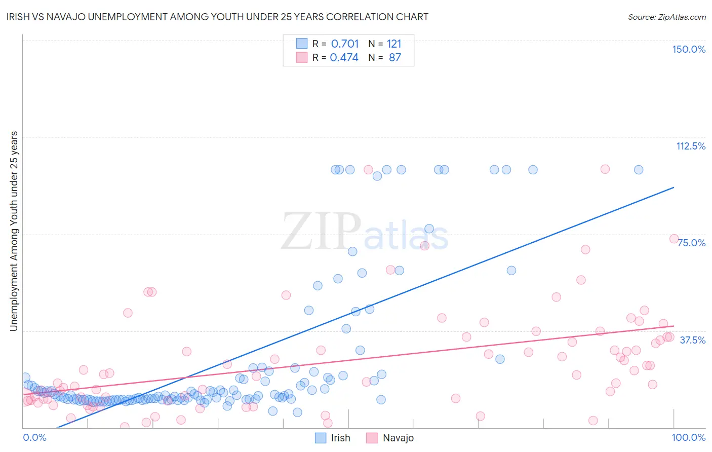 Irish vs Navajo Unemployment Among Youth under 25 years