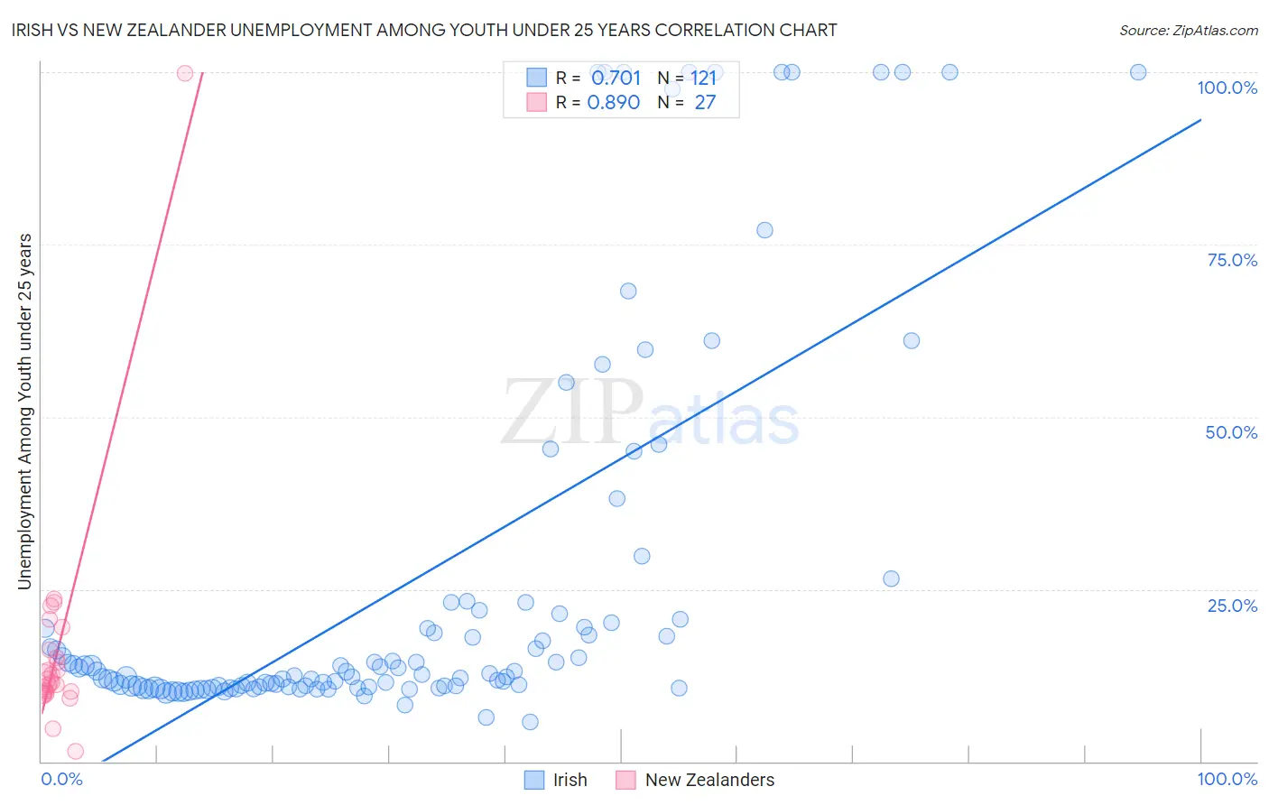 Irish vs New Zealander Unemployment Among Youth under 25 years
