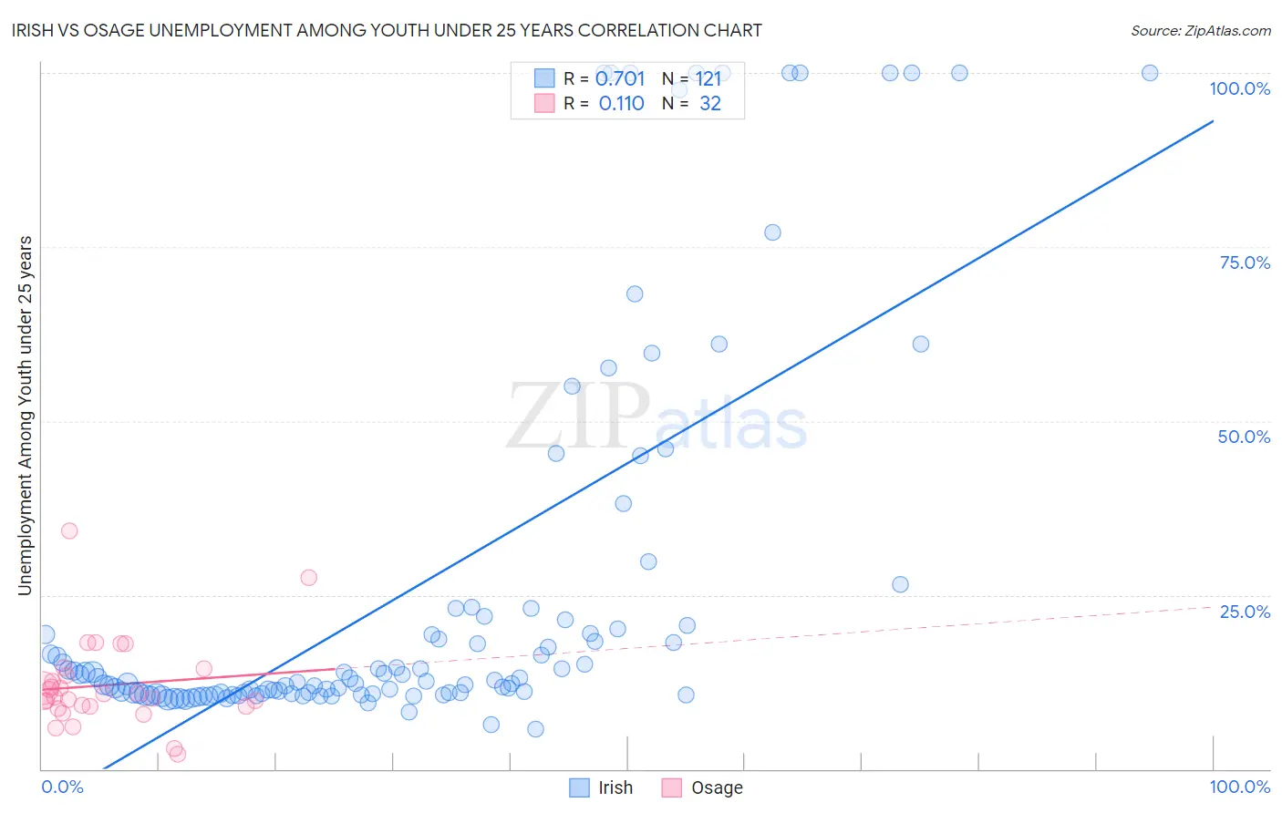 Irish vs Osage Unemployment Among Youth under 25 years