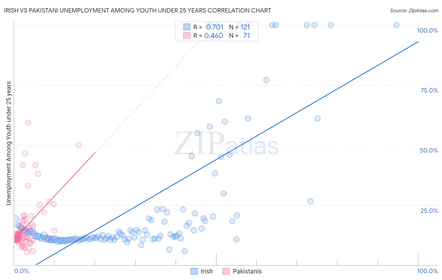 Irish vs Pakistani Unemployment Among Youth under 25 years