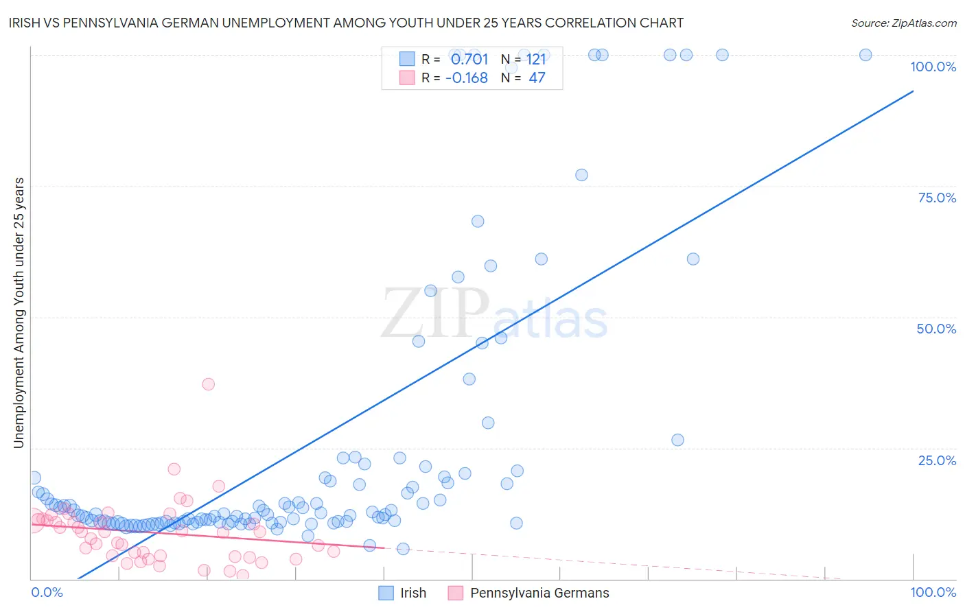 Irish vs Pennsylvania German Unemployment Among Youth under 25 years