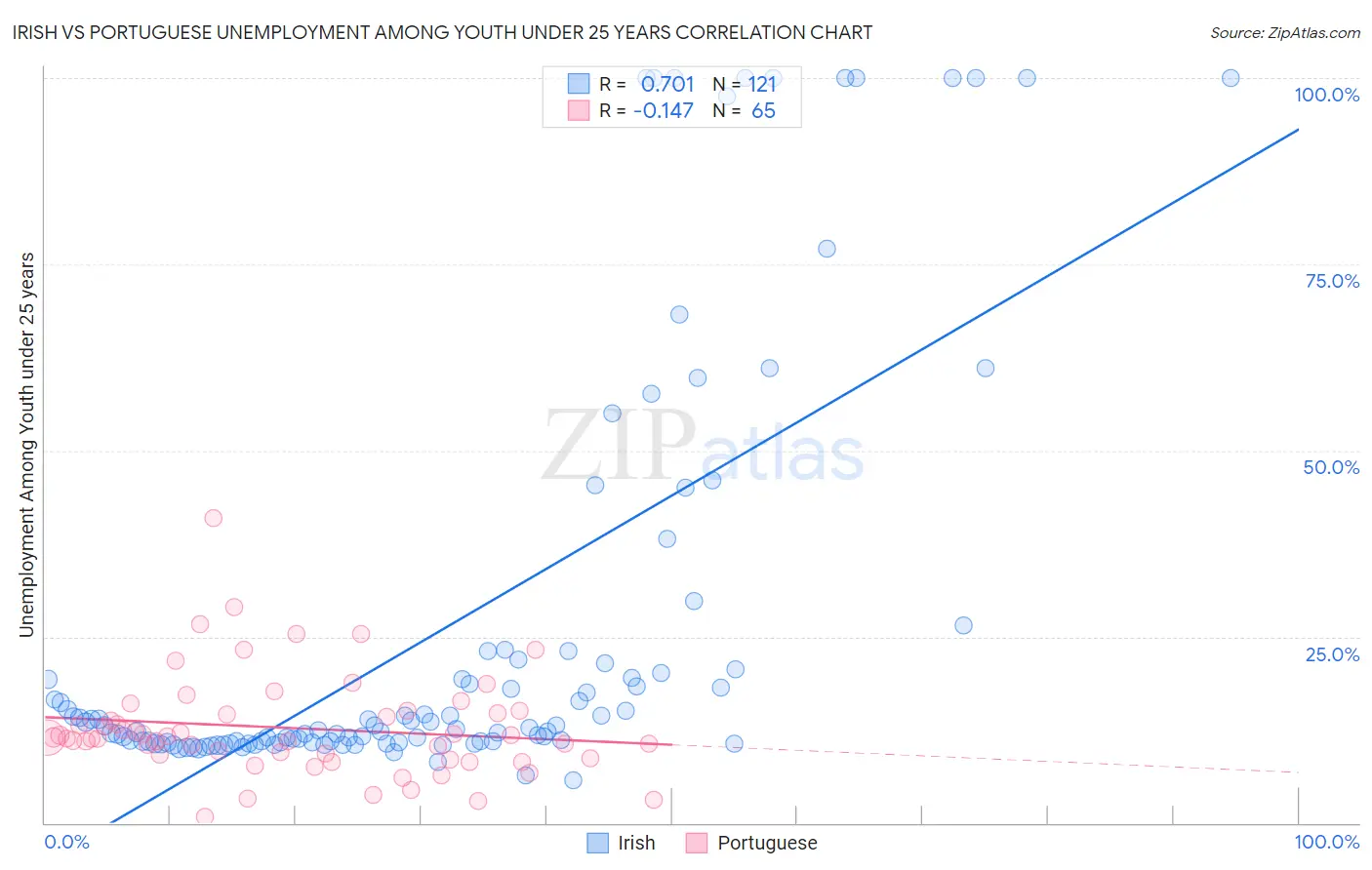 Irish vs Portuguese Unemployment Among Youth under 25 years