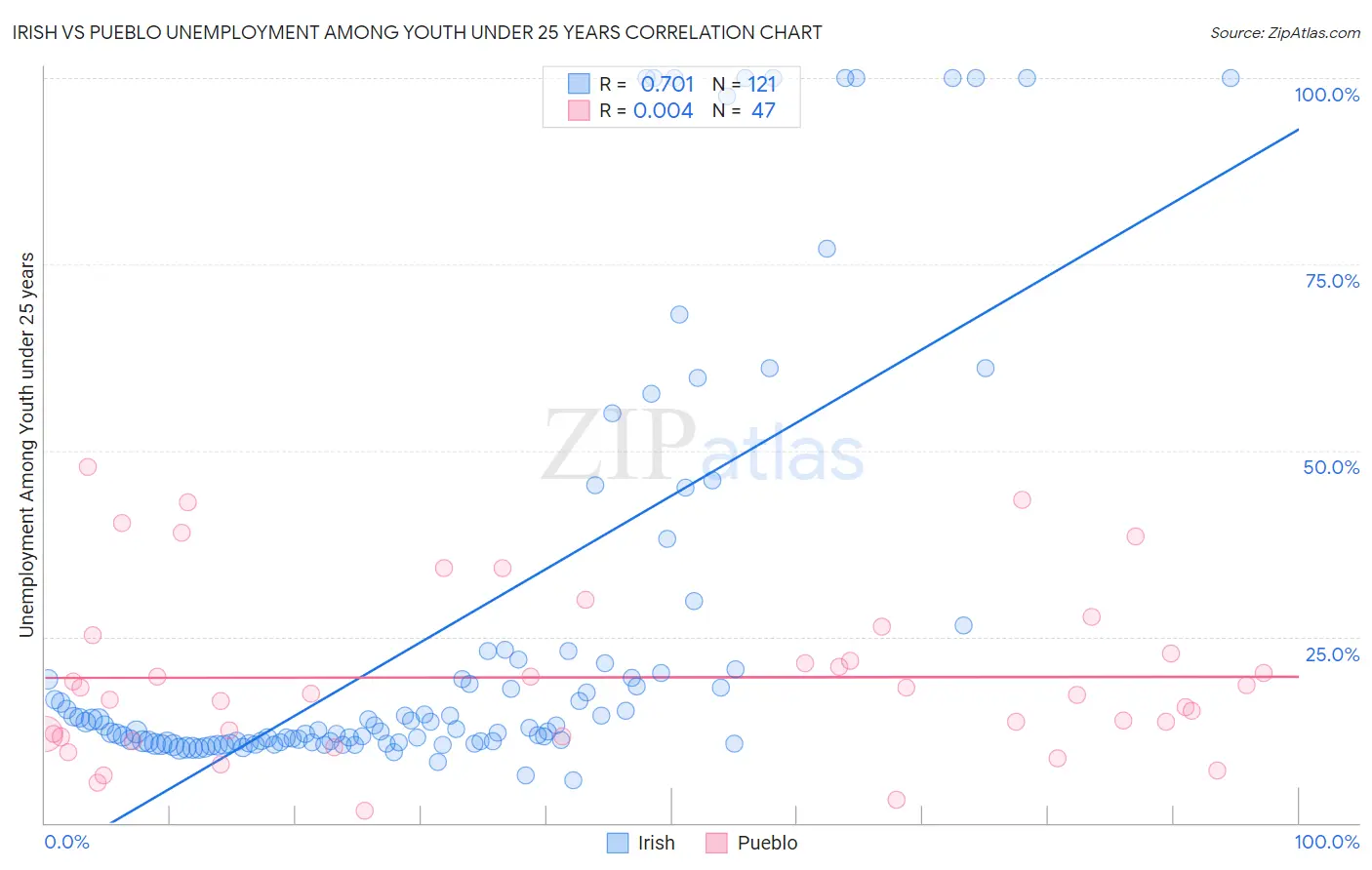 Irish vs Pueblo Unemployment Among Youth under 25 years