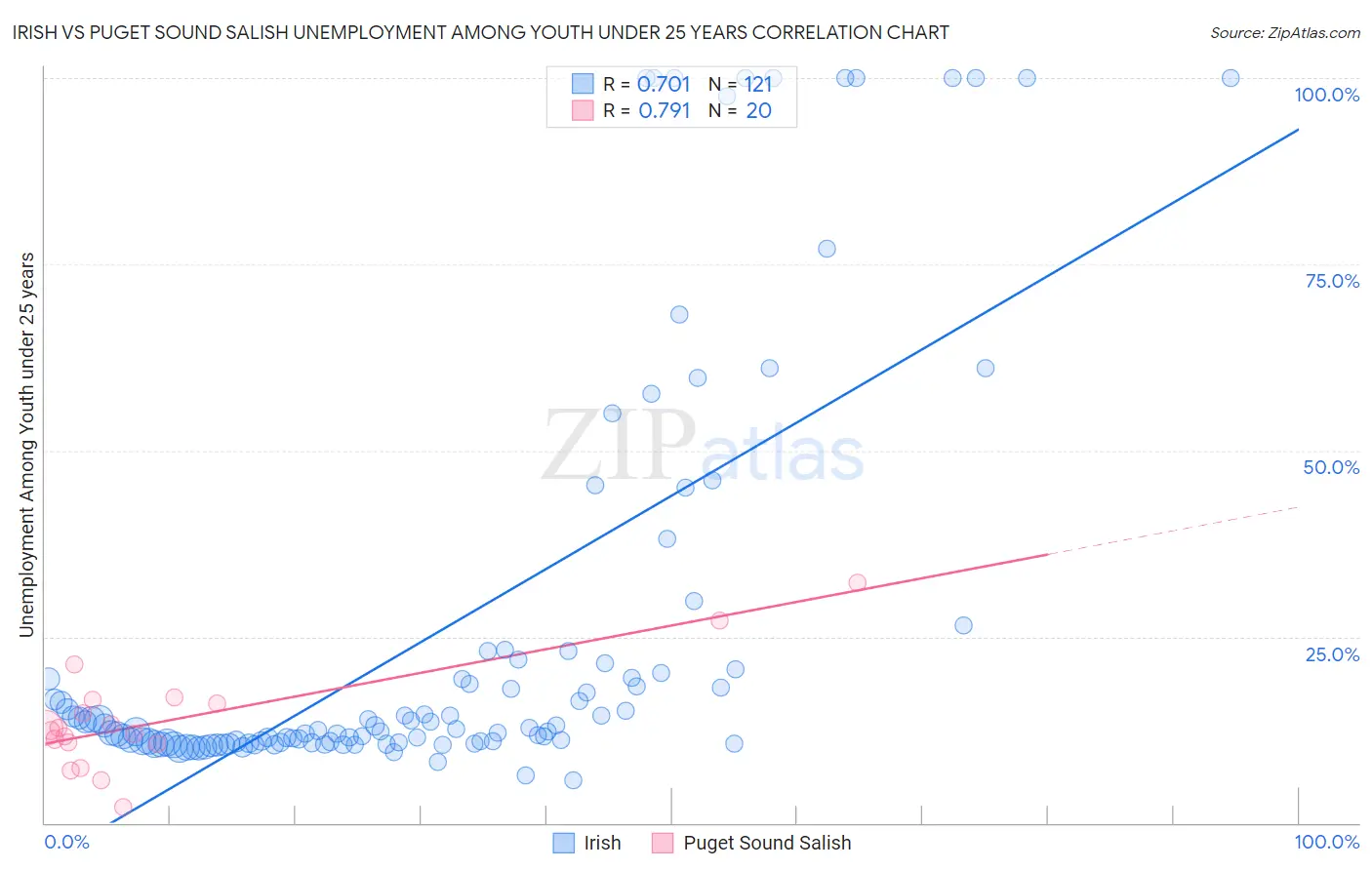 Irish vs Puget Sound Salish Unemployment Among Youth under 25 years