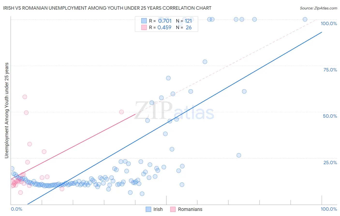 Irish vs Romanian Unemployment Among Youth under 25 years