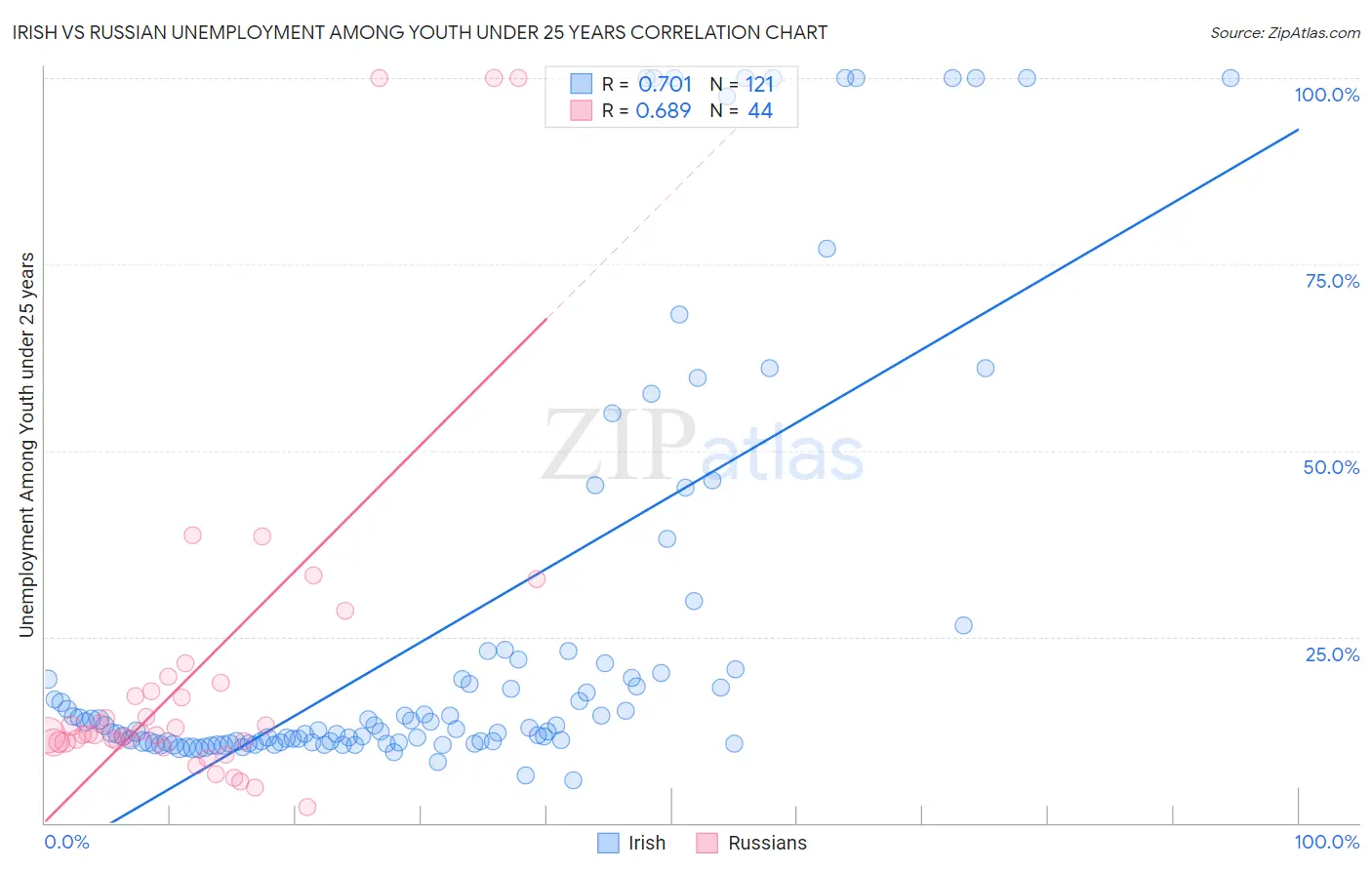 Irish vs Russian Unemployment Among Youth under 25 years