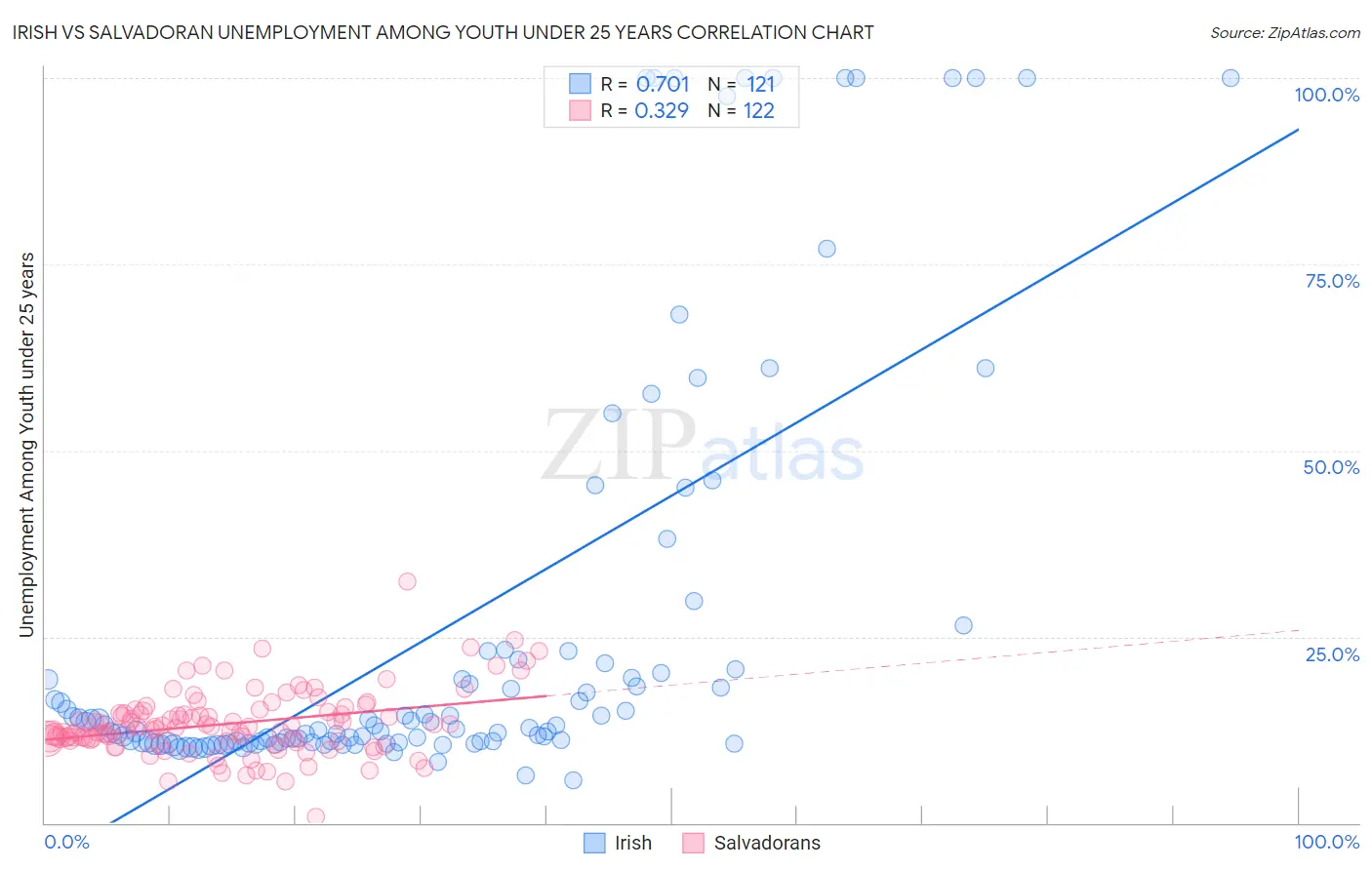 Irish vs Salvadoran Unemployment Among Youth under 25 years