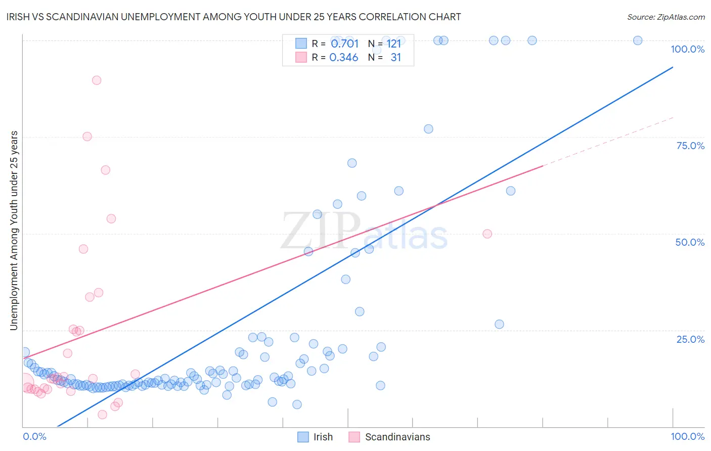 Irish vs Scandinavian Unemployment Among Youth under 25 years