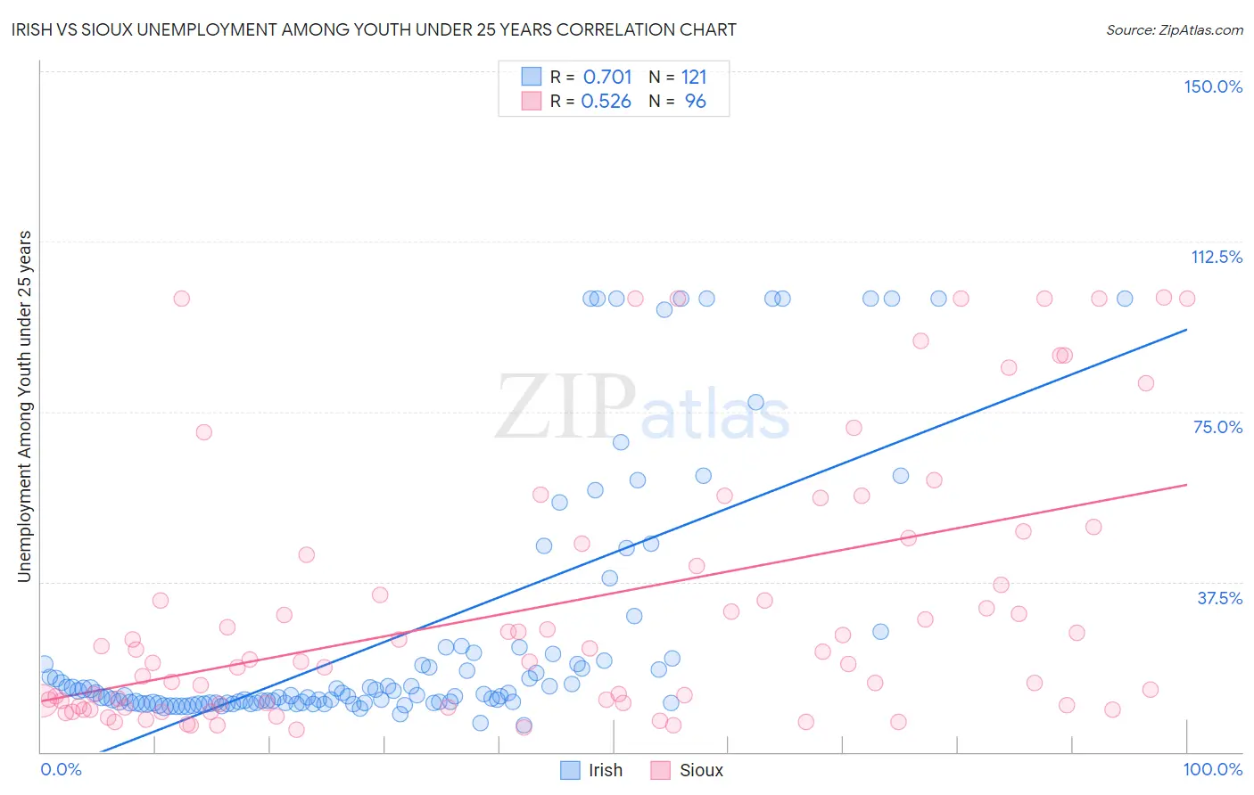 Irish vs Sioux Unemployment Among Youth under 25 years