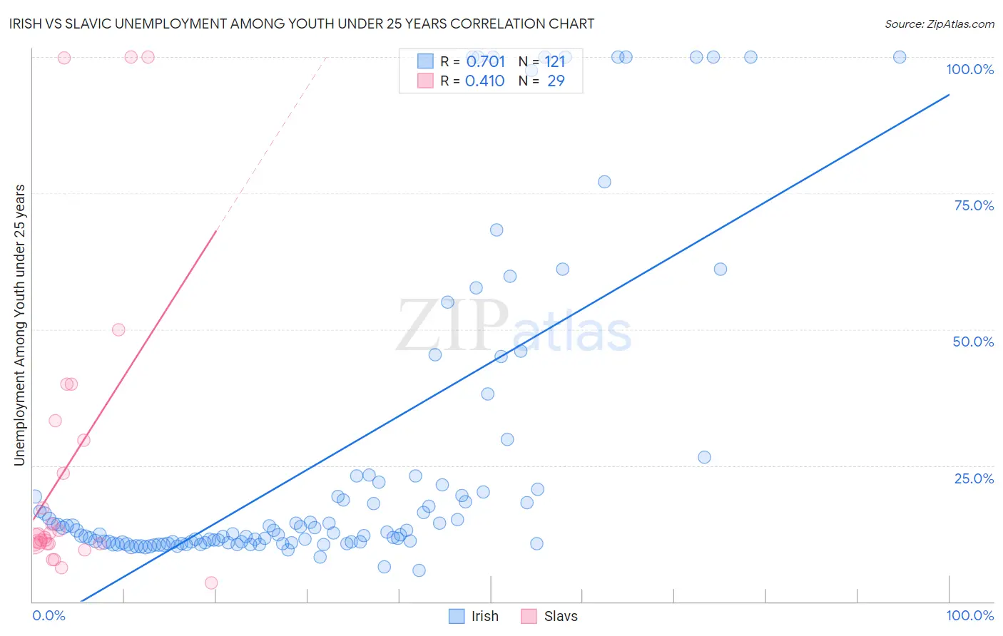 Irish vs Slavic Unemployment Among Youth under 25 years