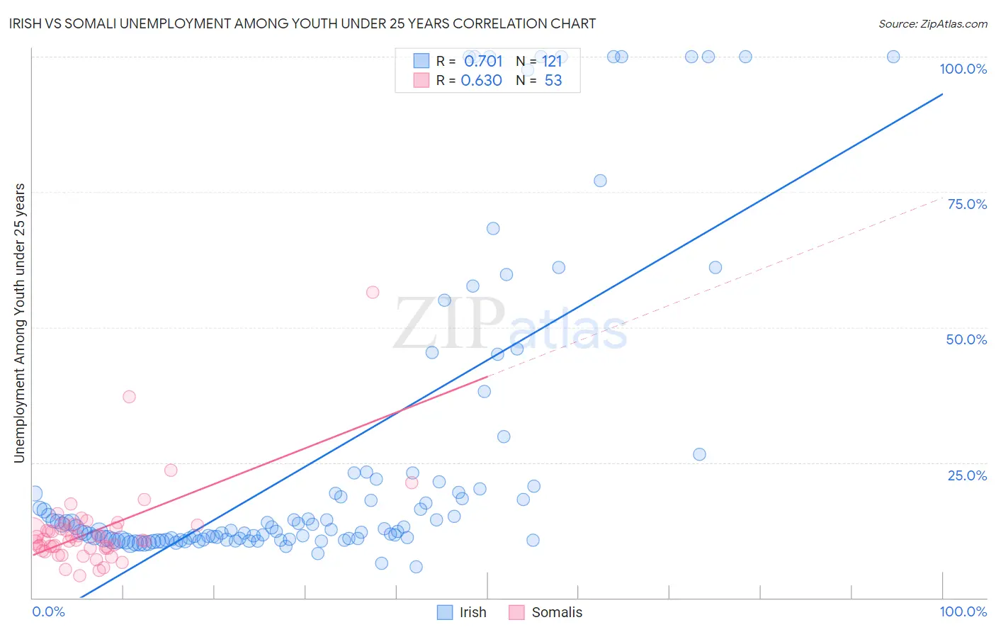 Irish vs Somali Unemployment Among Youth under 25 years