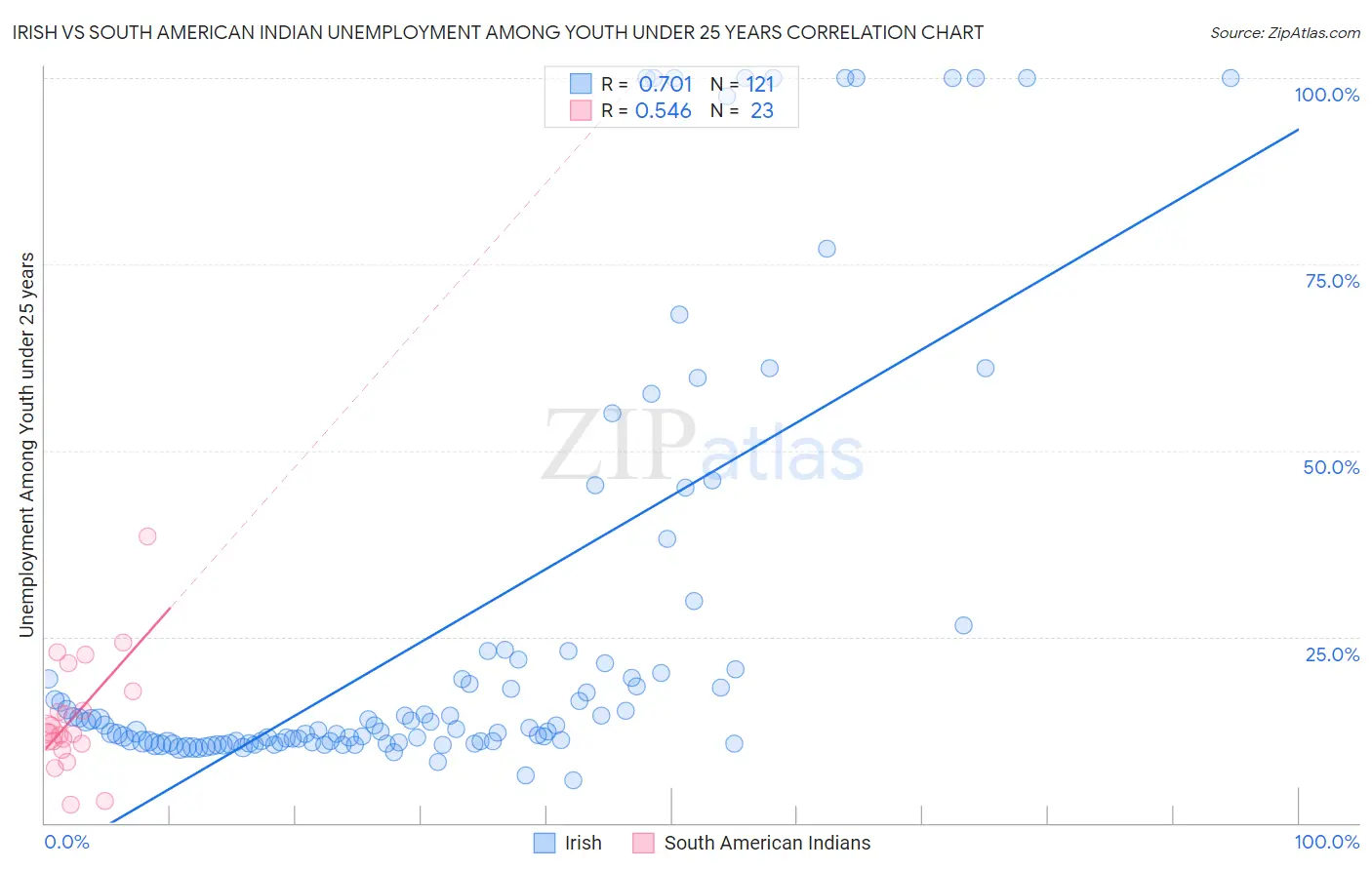 Irish vs South American Indian Unemployment Among Youth under 25 years