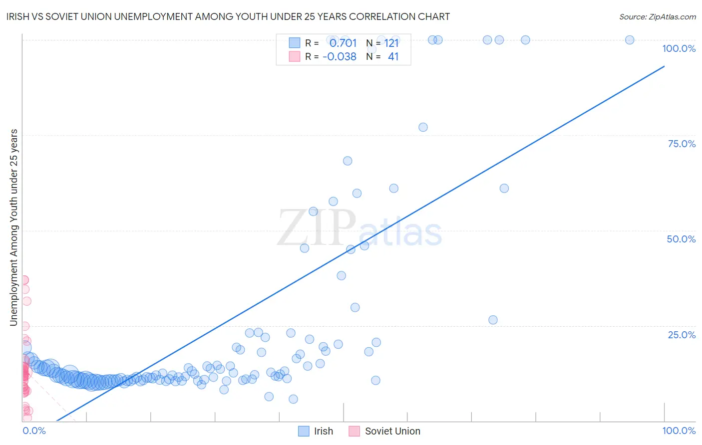 Irish vs Soviet Union Unemployment Among Youth under 25 years
