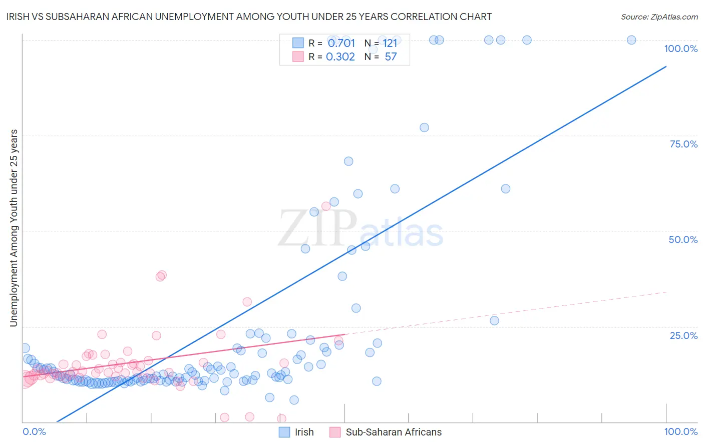 Irish vs Subsaharan African Unemployment Among Youth under 25 years