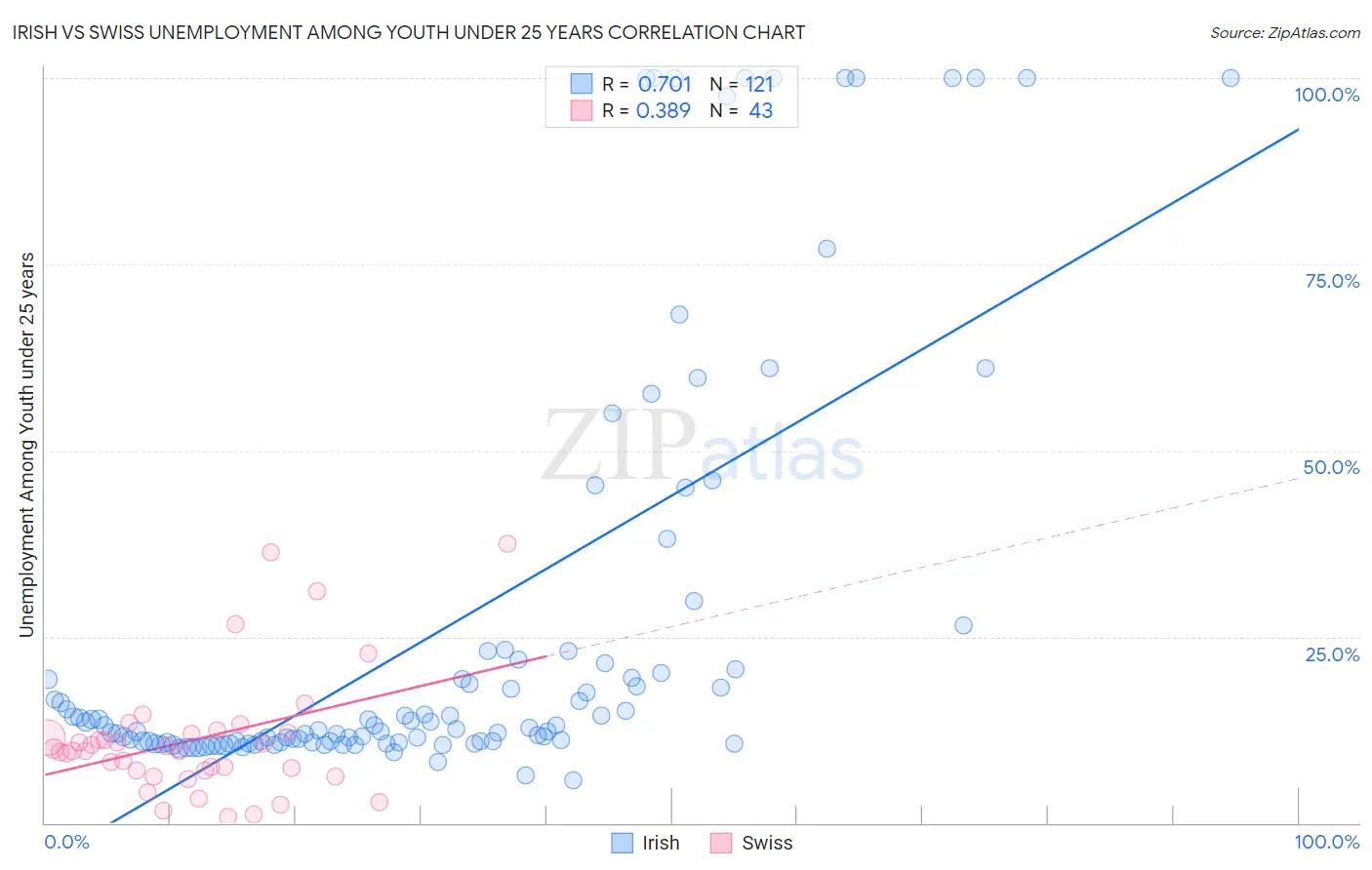 Irish vs Swiss Unemployment Among Youth under 25 years