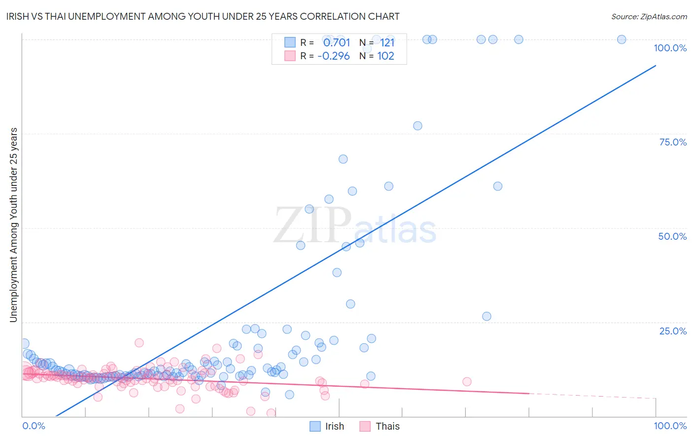 Irish vs Thai Unemployment Among Youth under 25 years