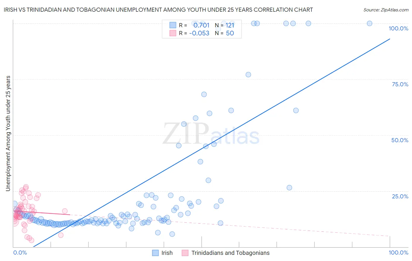 Irish vs Trinidadian and Tobagonian Unemployment Among Youth under 25 years
