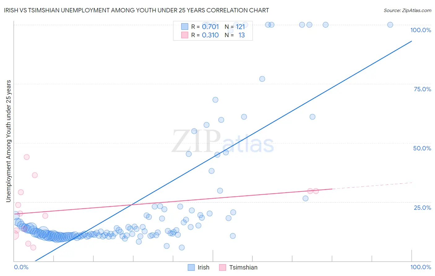 Irish vs Tsimshian Unemployment Among Youth under 25 years