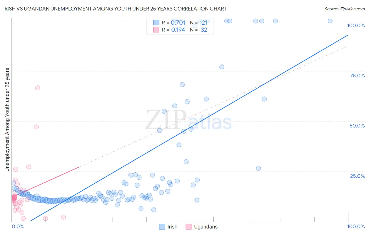 Irish vs Ugandan Unemployment Among Youth under 25 years