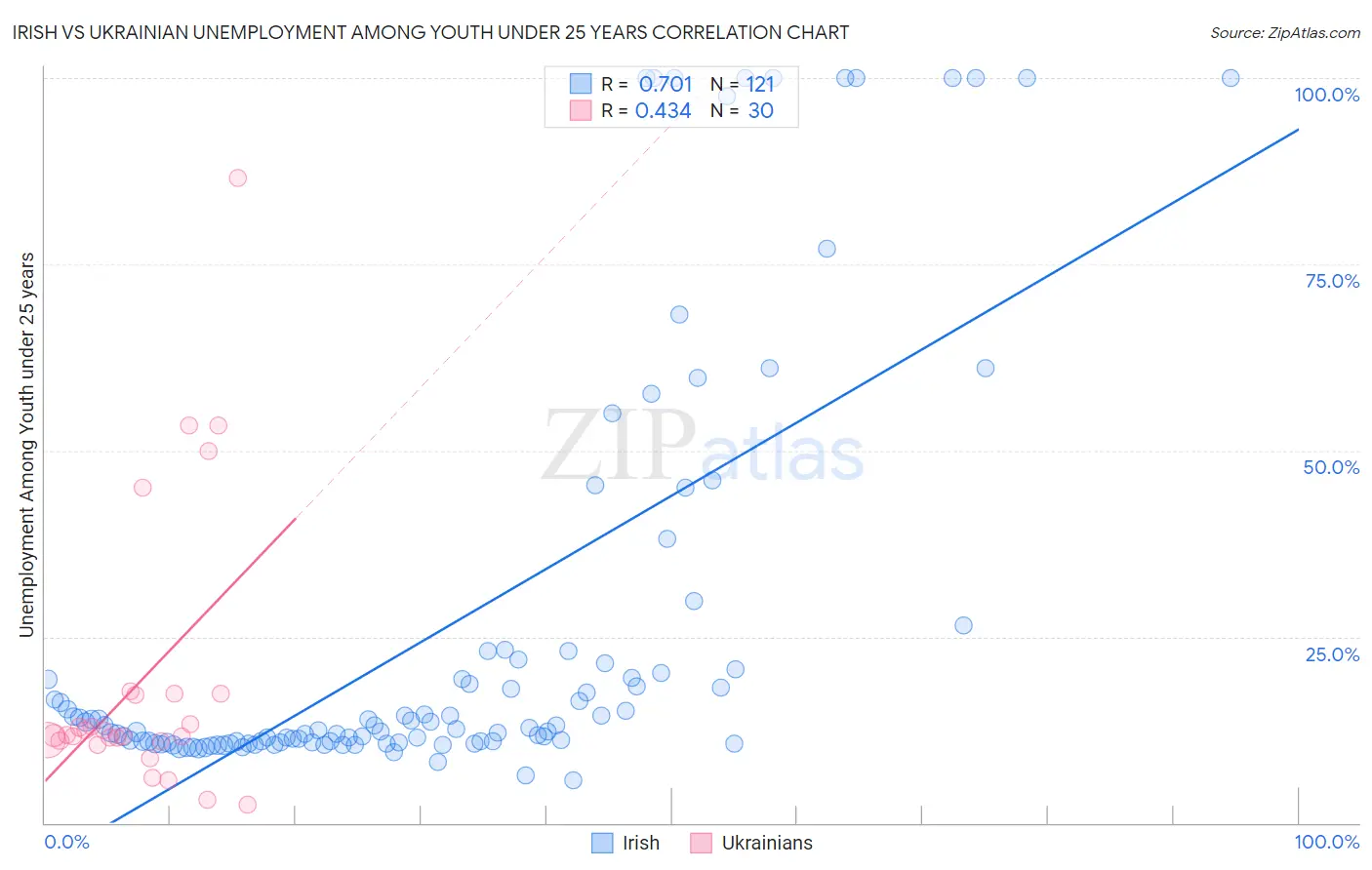 Irish vs Ukrainian Unemployment Among Youth under 25 years