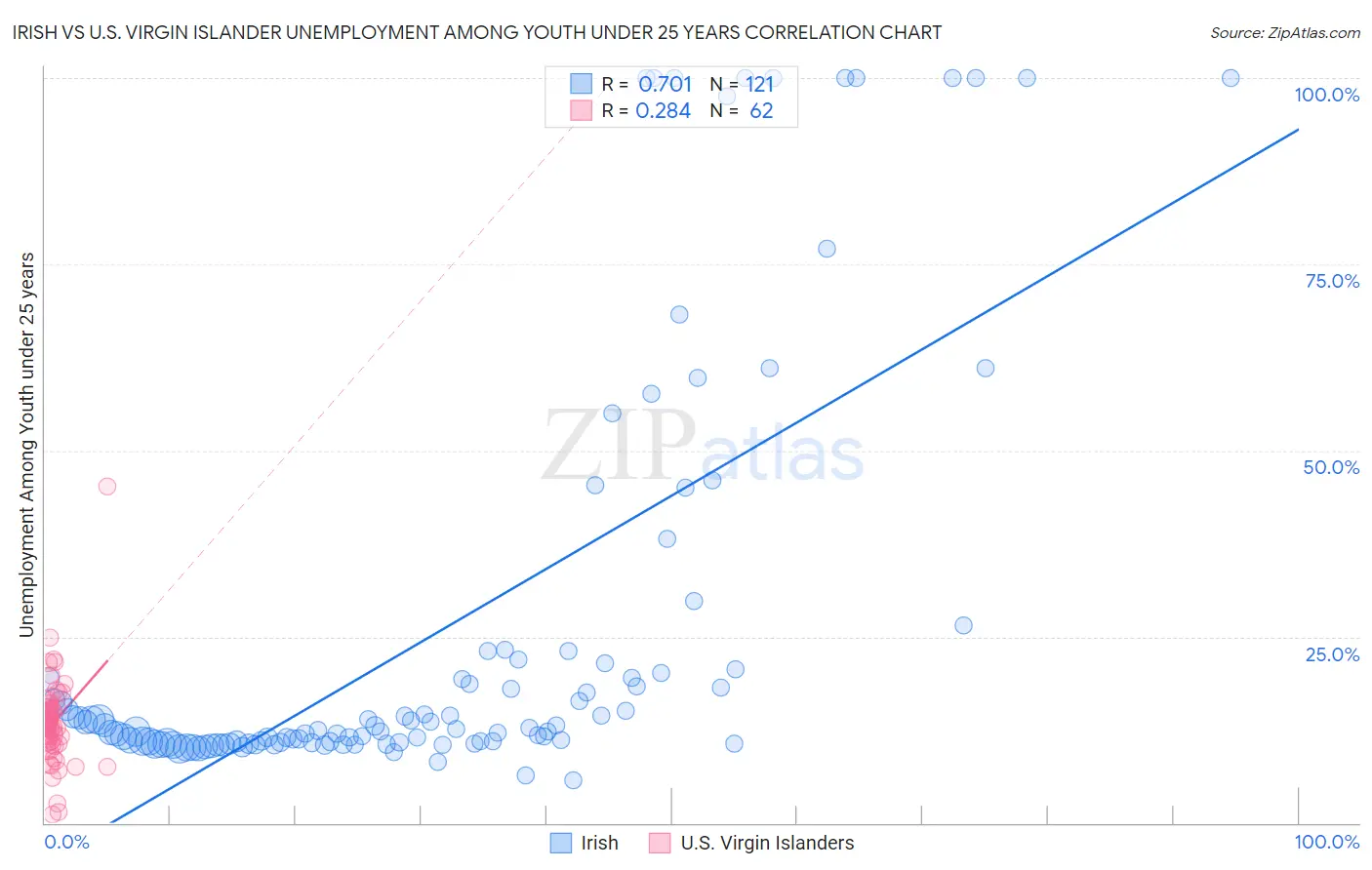 Irish vs U.S. Virgin Islander Unemployment Among Youth under 25 years