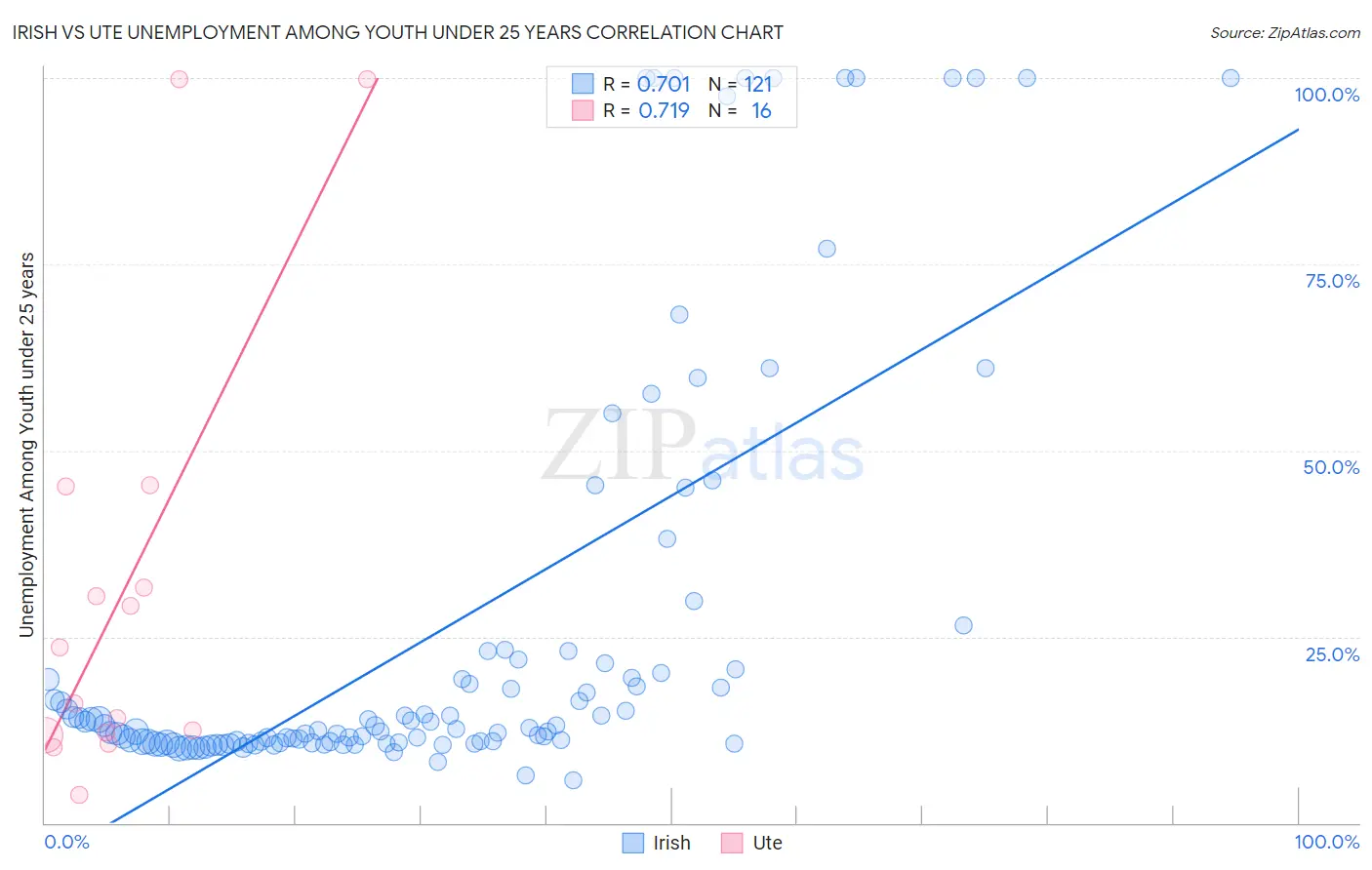 Irish vs Ute Unemployment Among Youth under 25 years