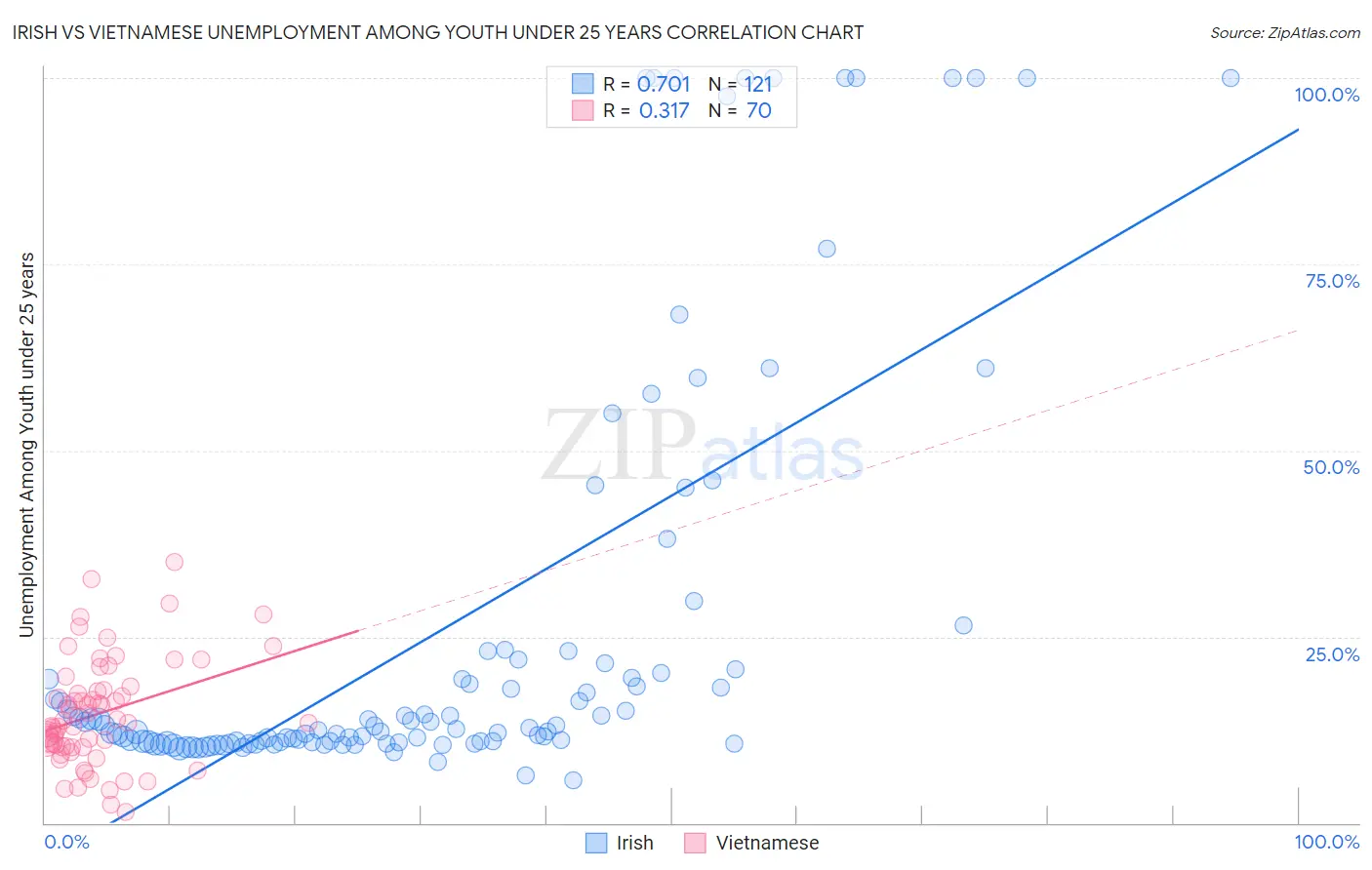 Irish vs Vietnamese Unemployment Among Youth under 25 years