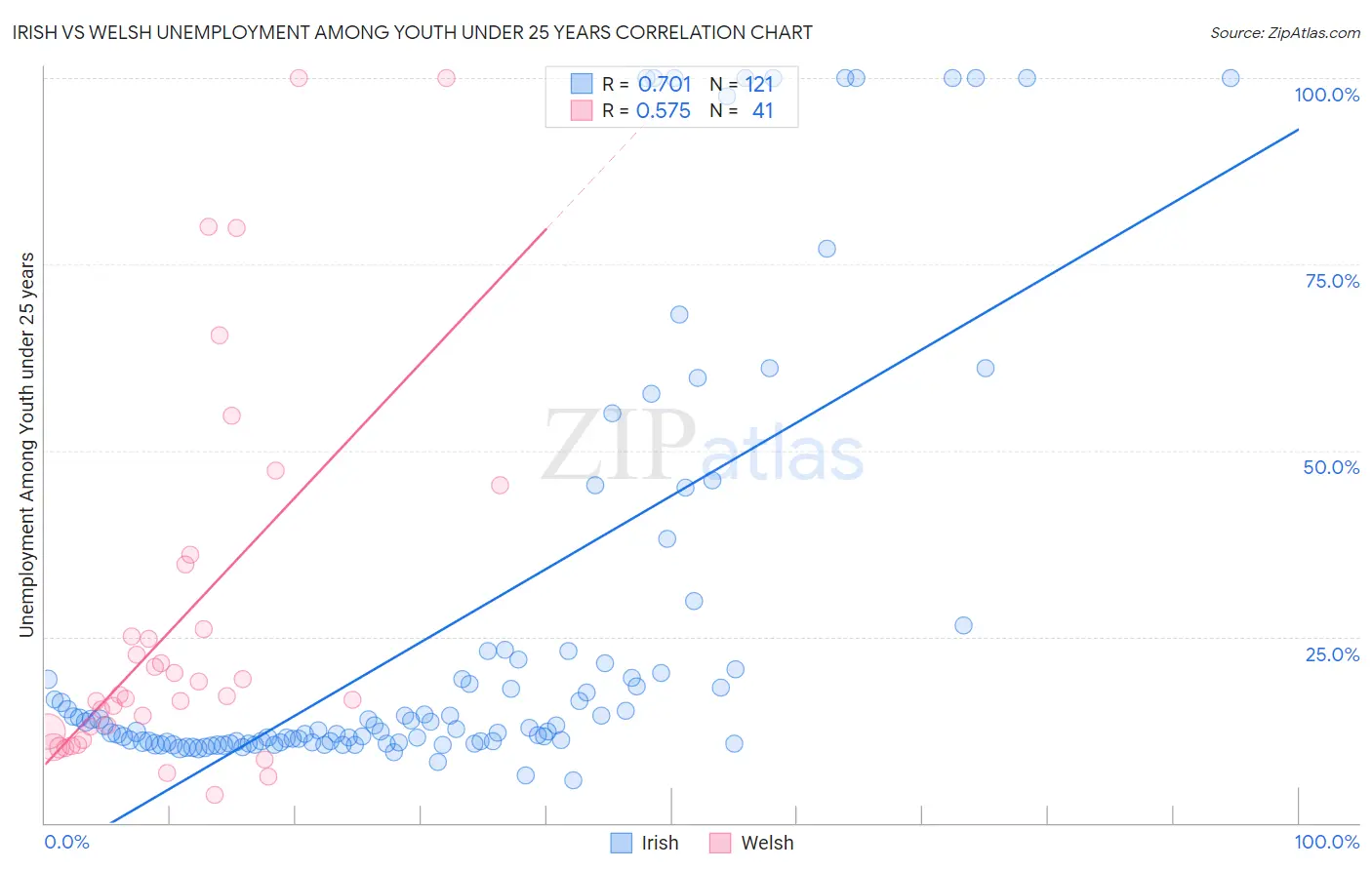 Irish vs Welsh Unemployment Among Youth under 25 years
