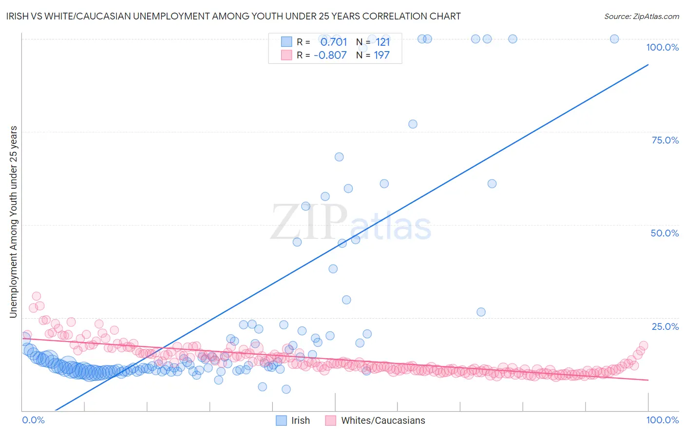 Irish vs White/Caucasian Unemployment Among Youth under 25 years