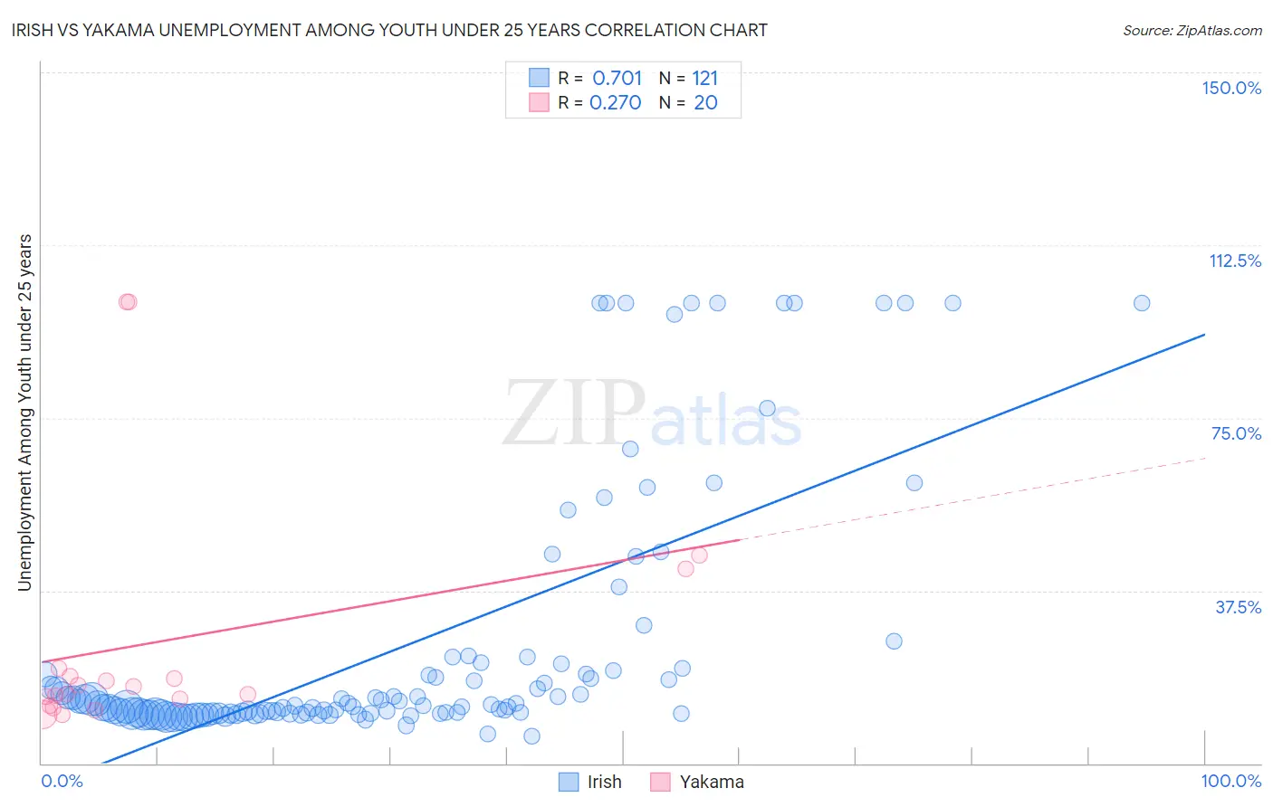 Irish vs Yakama Unemployment Among Youth under 25 years