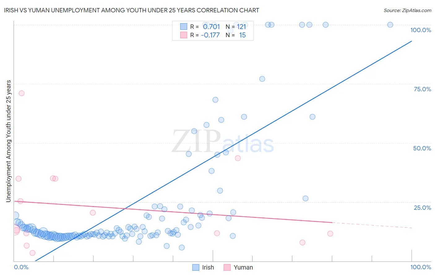 Irish vs Yuman Unemployment Among Youth under 25 years