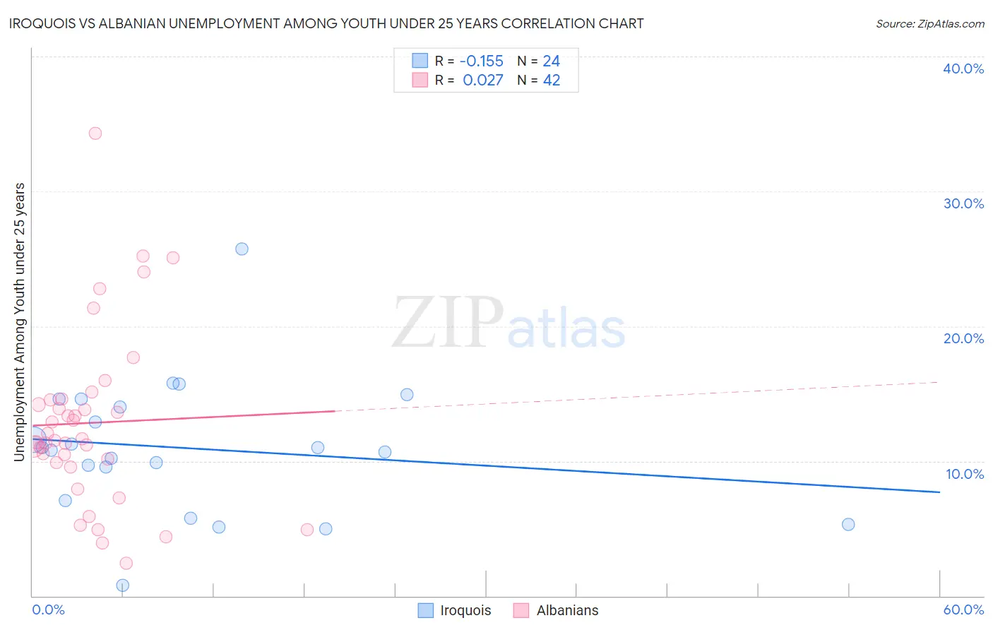 Iroquois vs Albanian Unemployment Among Youth under 25 years