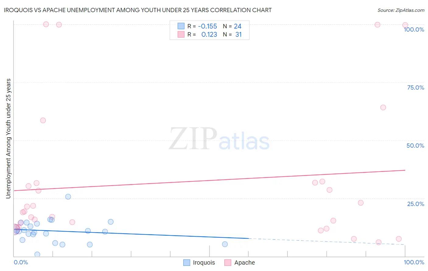 Iroquois vs Apache Unemployment Among Youth under 25 years