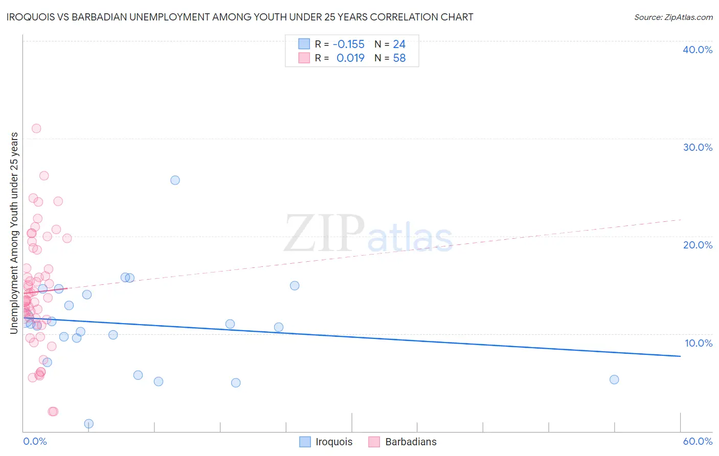 Iroquois vs Barbadian Unemployment Among Youth under 25 years