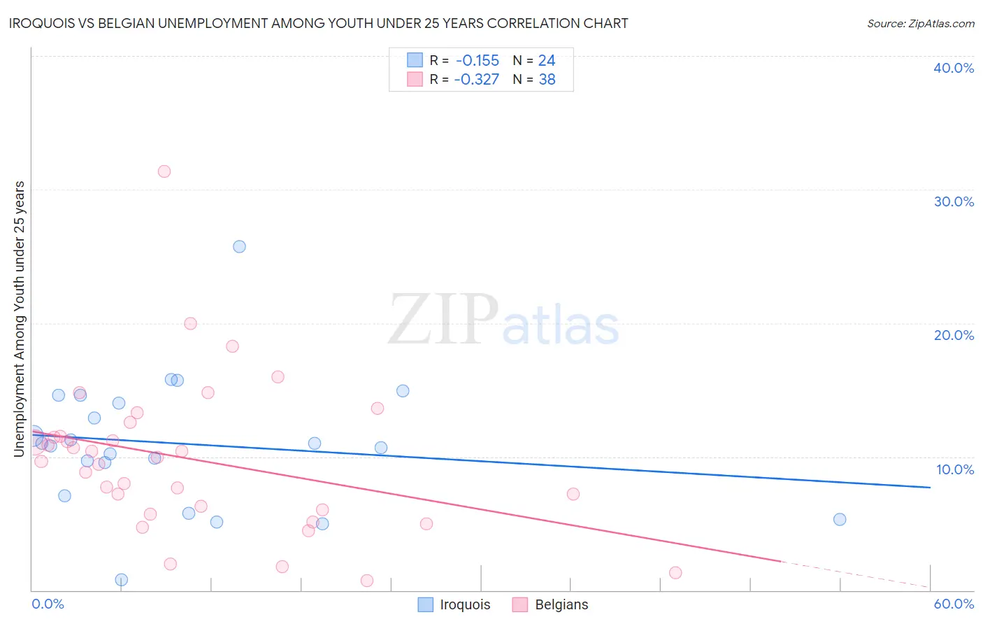 Iroquois vs Belgian Unemployment Among Youth under 25 years