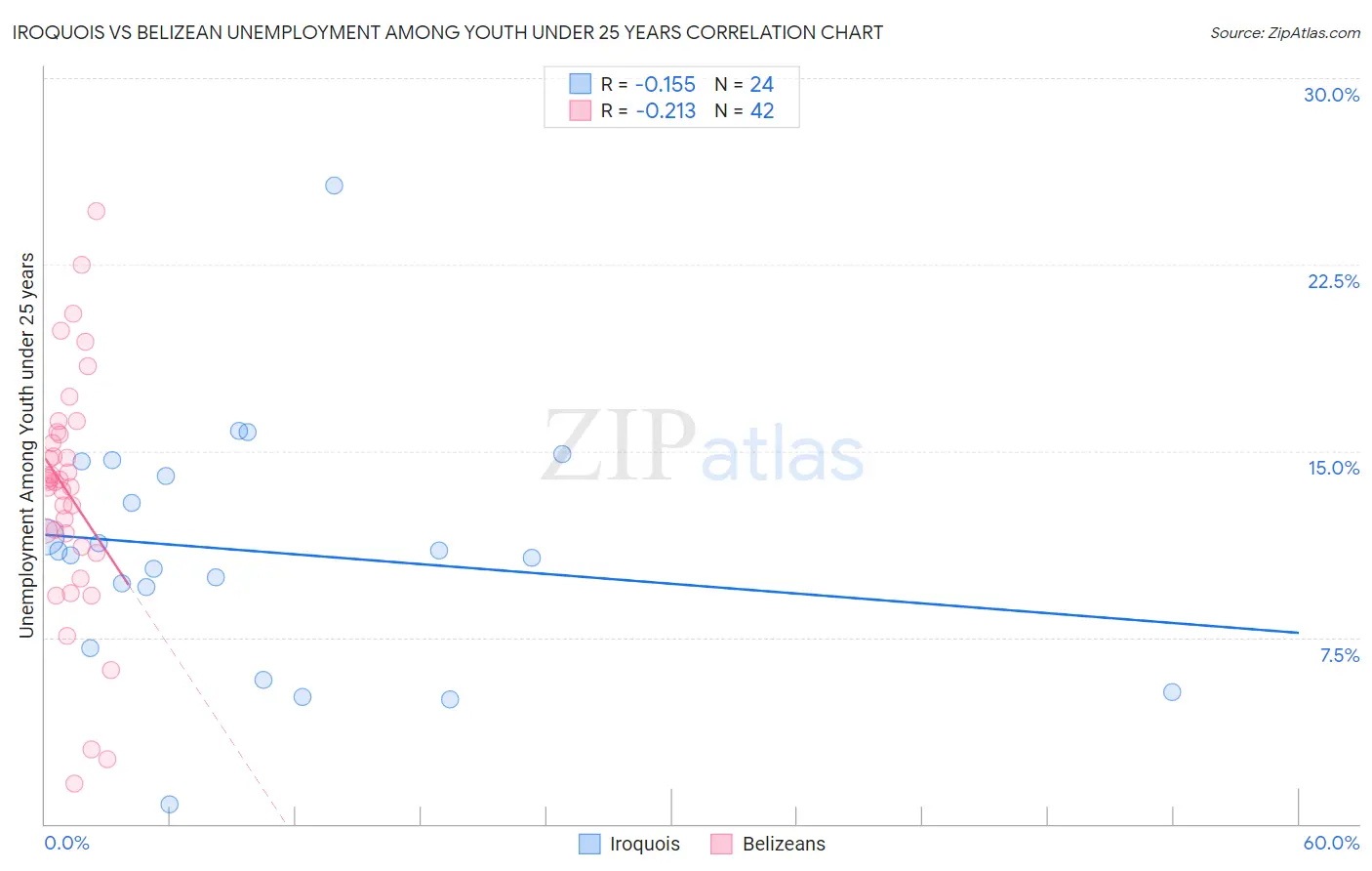 Iroquois vs Belizean Unemployment Among Youth under 25 years