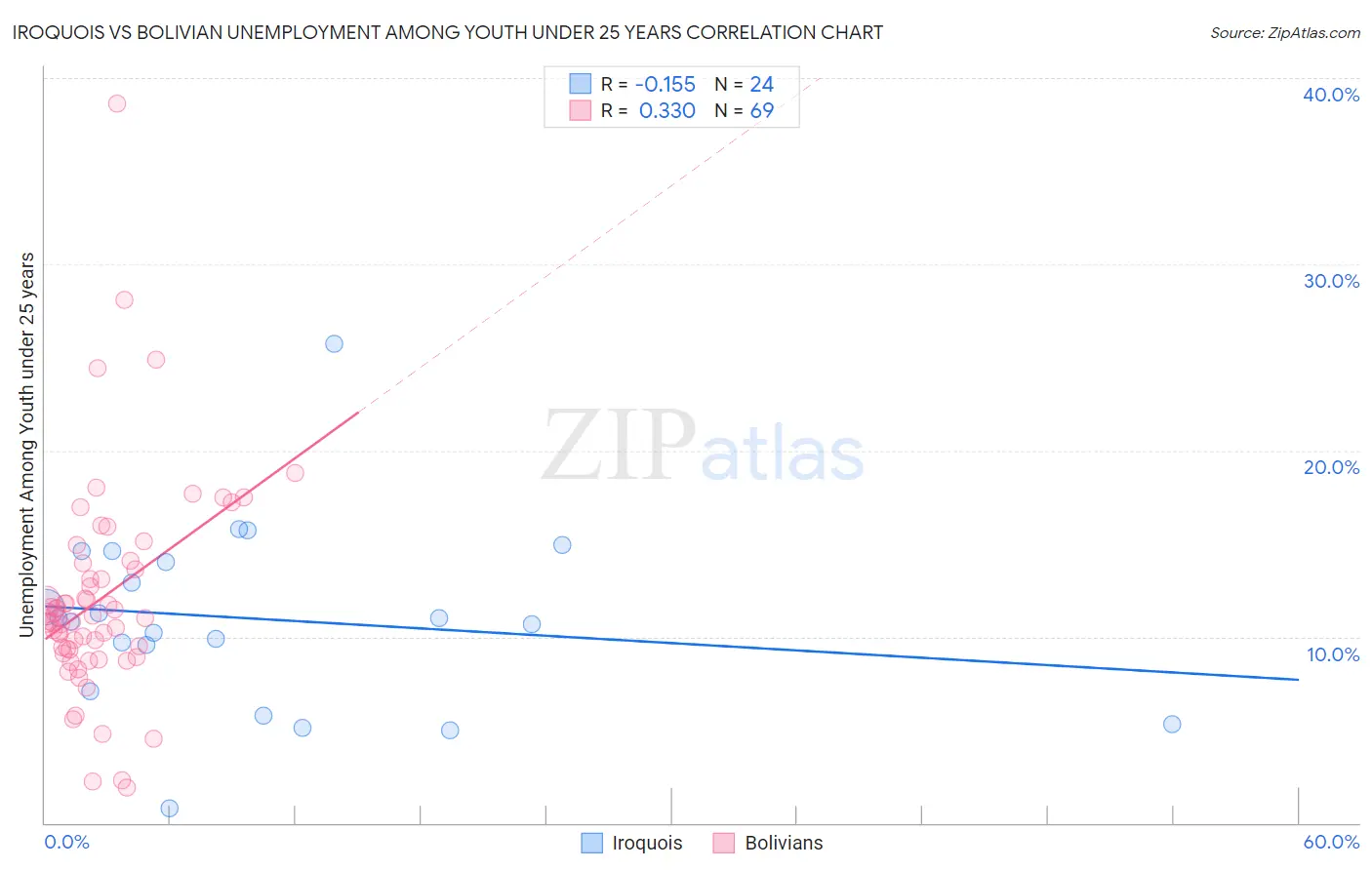 Iroquois vs Bolivian Unemployment Among Youth under 25 years