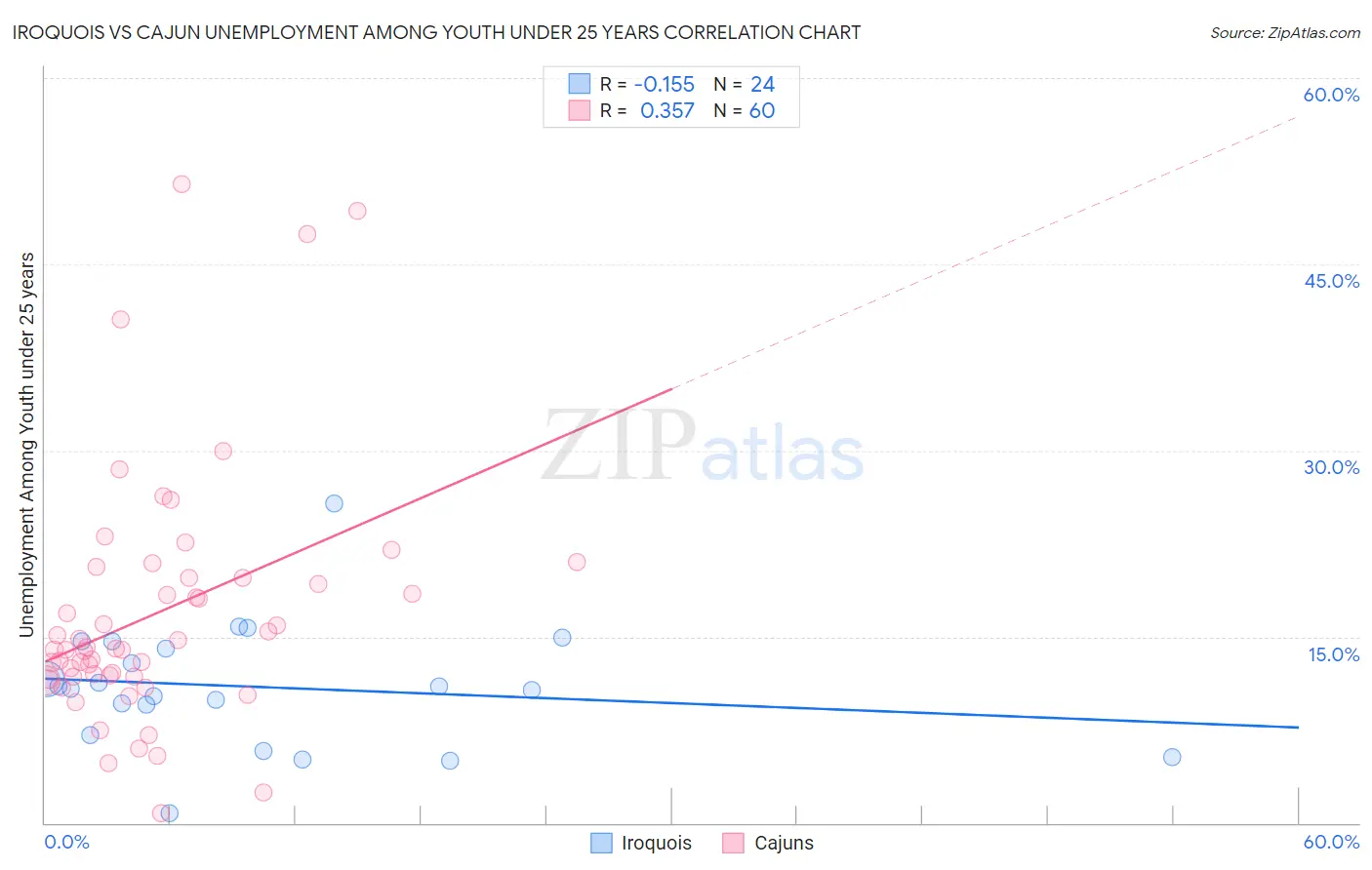Iroquois vs Cajun Unemployment Among Youth under 25 years