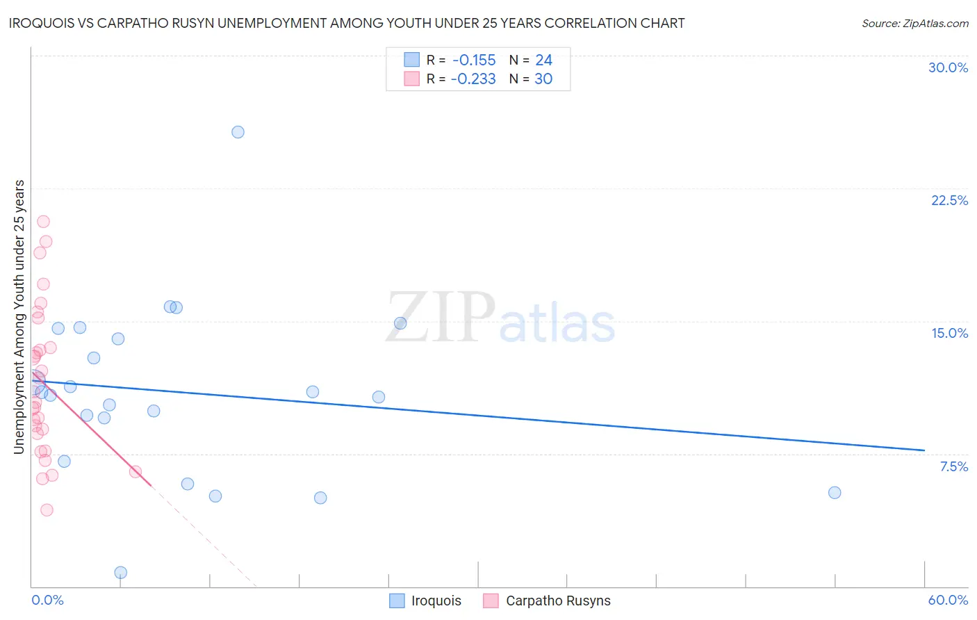 Iroquois vs Carpatho Rusyn Unemployment Among Youth under 25 years