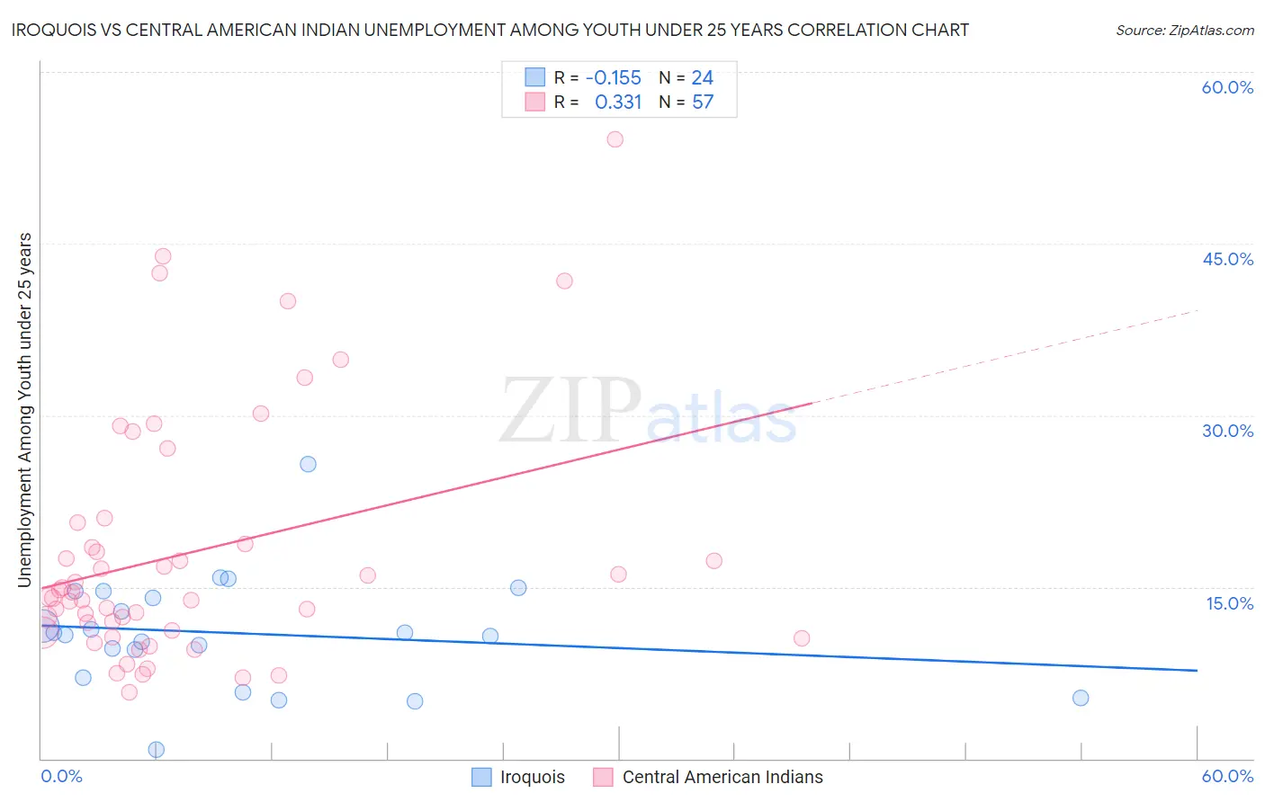 Iroquois vs Central American Indian Unemployment Among Youth under 25 years