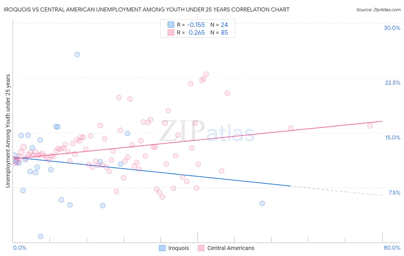 Iroquois vs Central American Unemployment Among Youth under 25 years