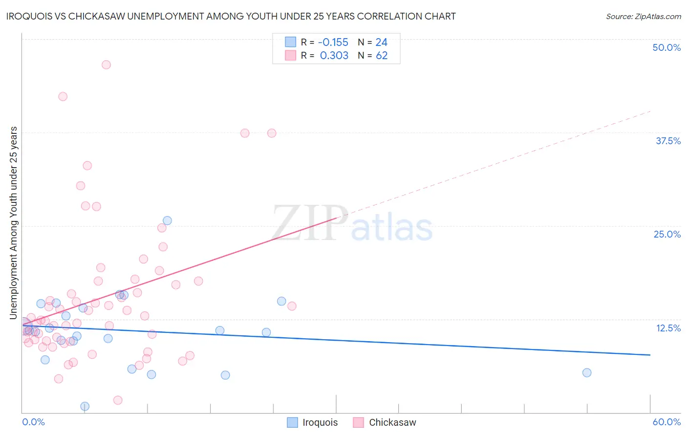 Iroquois vs Chickasaw Unemployment Among Youth under 25 years