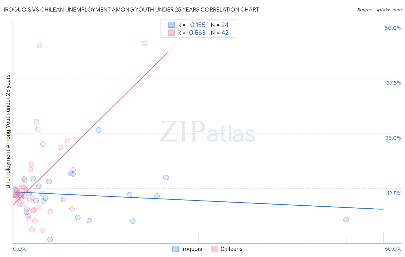 Iroquois vs Chilean Unemployment Among Youth under 25 years