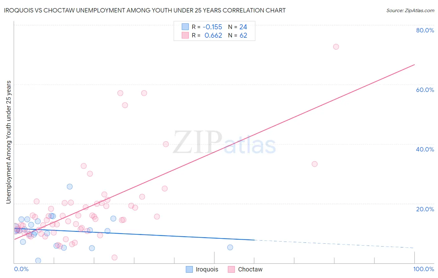 Iroquois vs Choctaw Unemployment Among Youth under 25 years