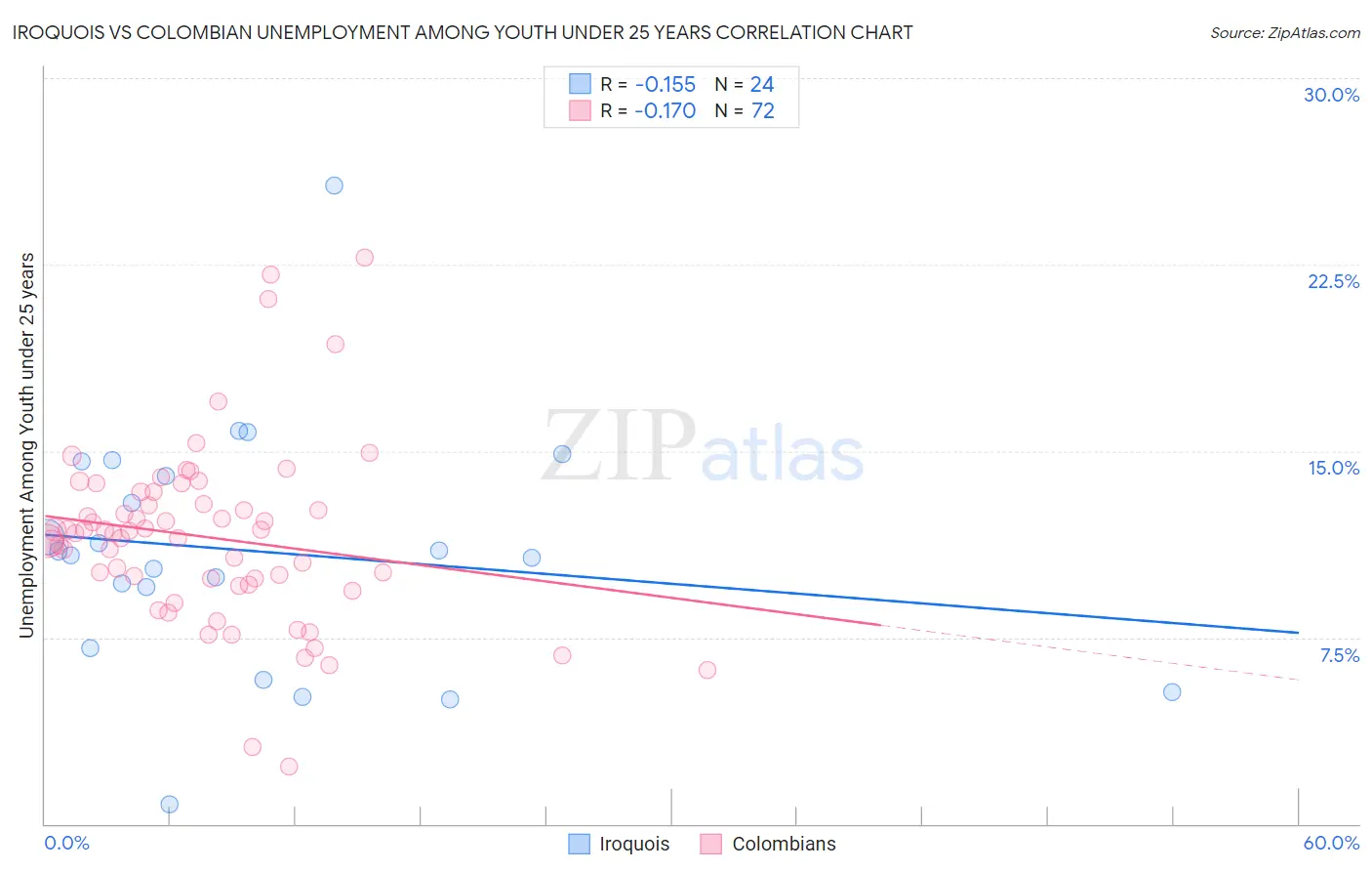 Iroquois vs Colombian Unemployment Among Youth under 25 years