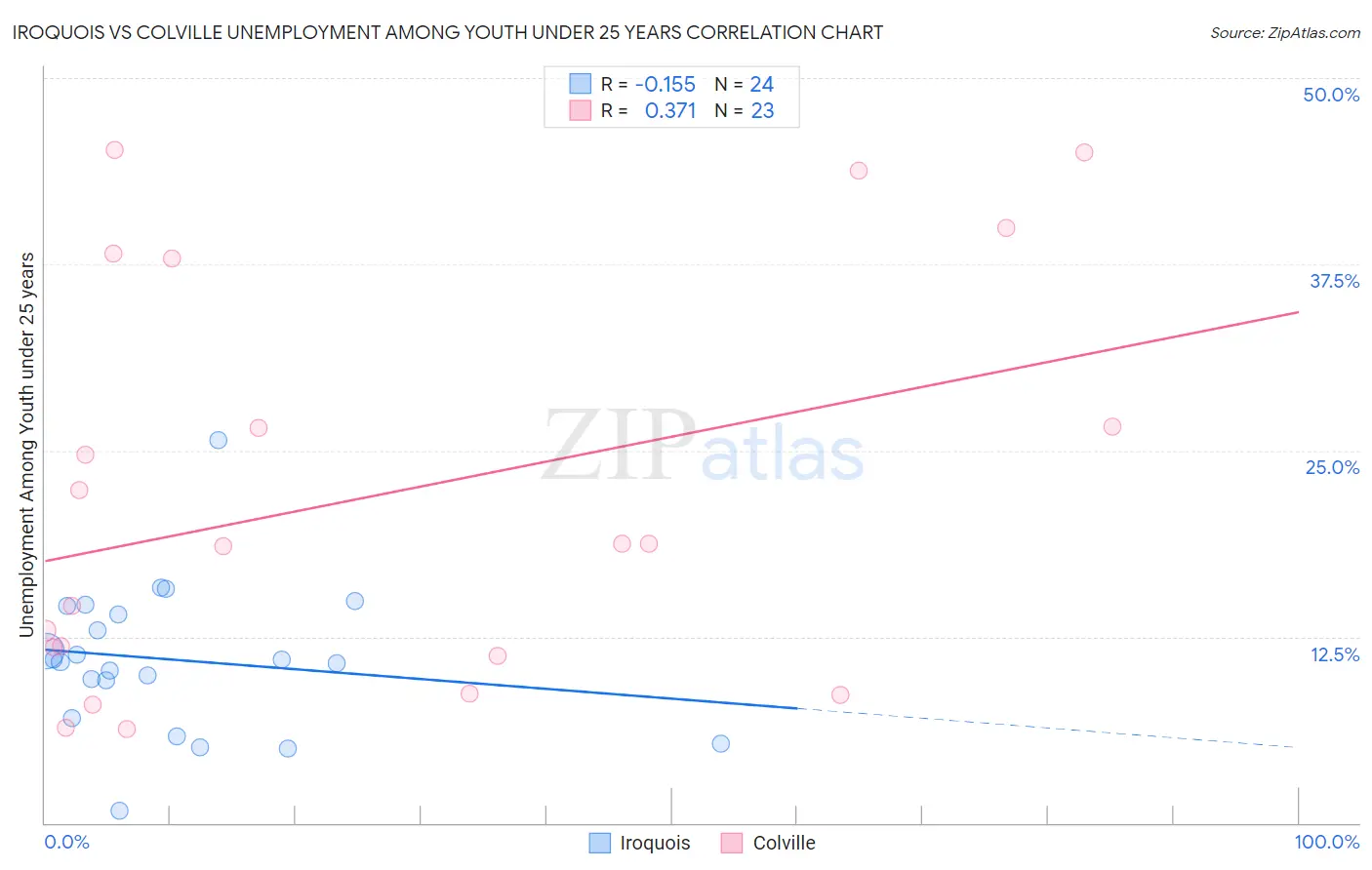 Iroquois vs Colville Unemployment Among Youth under 25 years