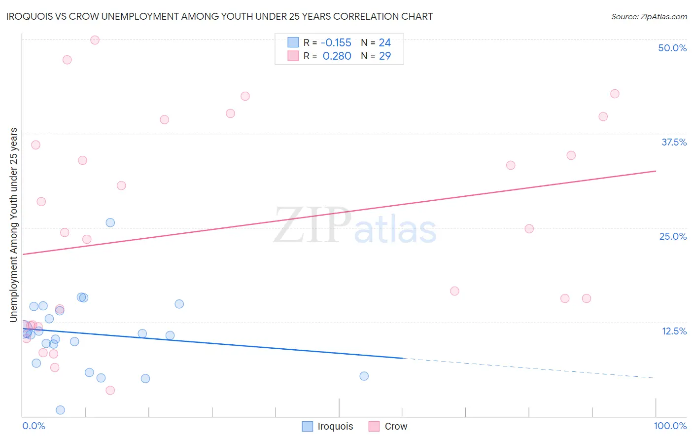 Iroquois vs Crow Unemployment Among Youth under 25 years