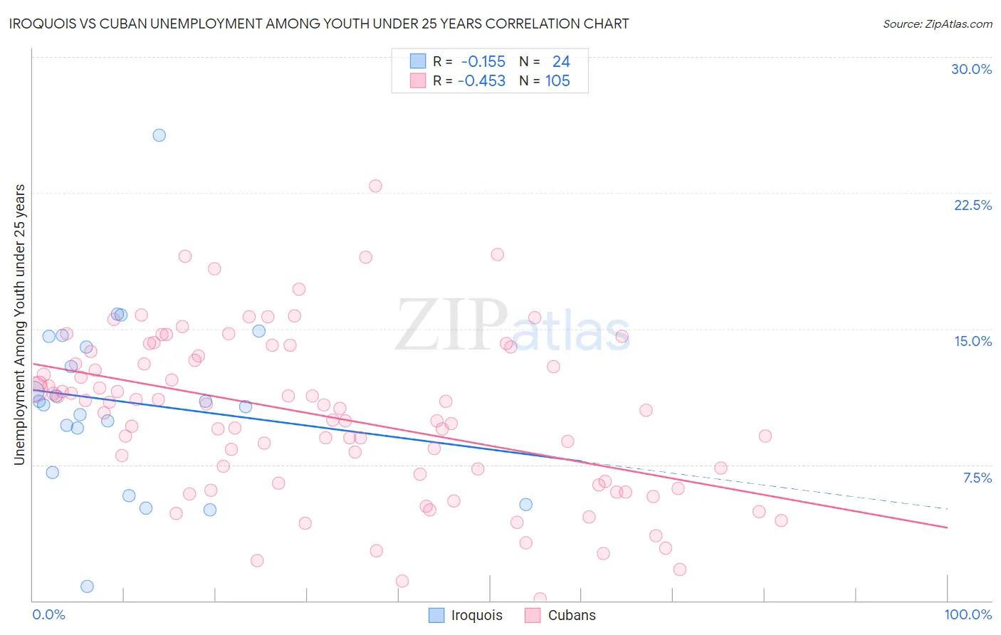 Iroquois vs Cuban Unemployment Among Youth under 25 years