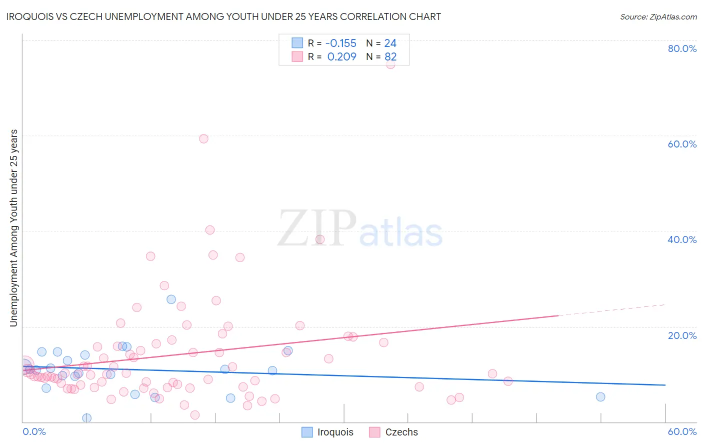 Iroquois vs Czech Unemployment Among Youth under 25 years