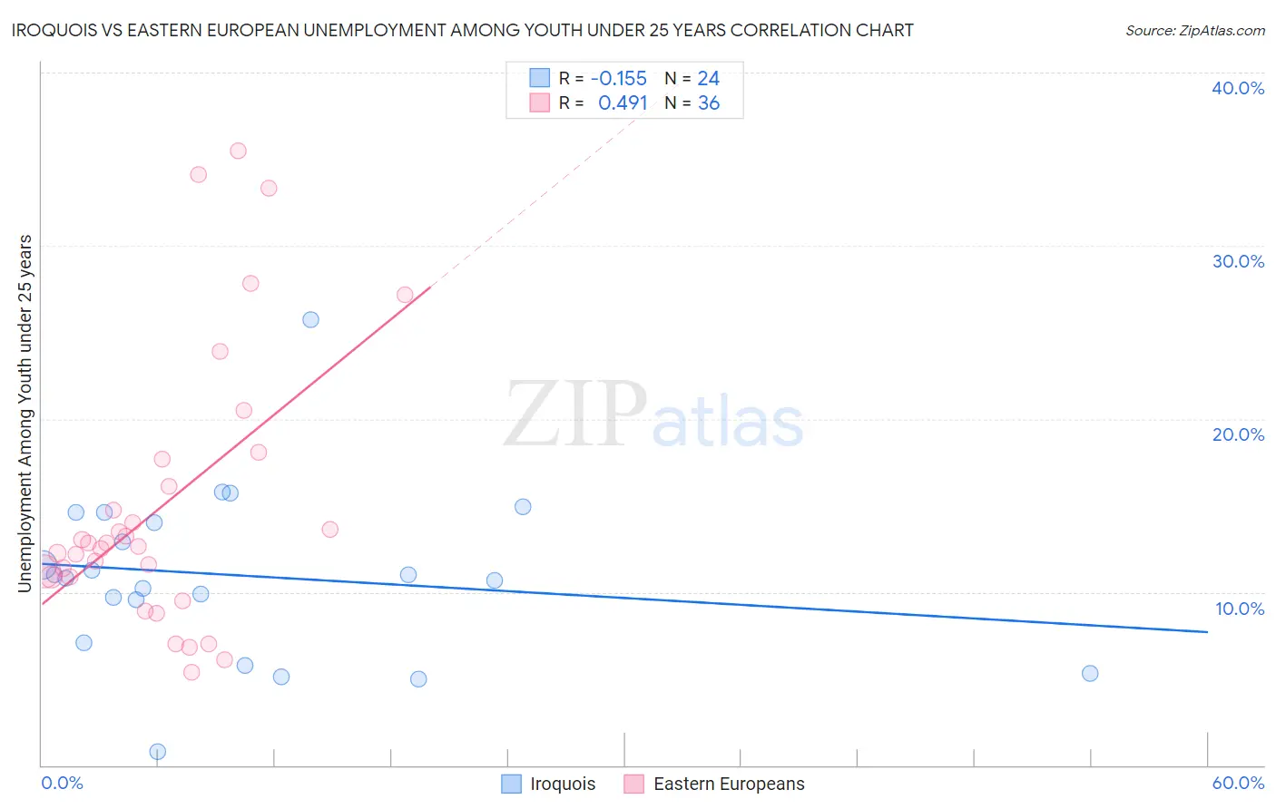 Iroquois vs Eastern European Unemployment Among Youth under 25 years